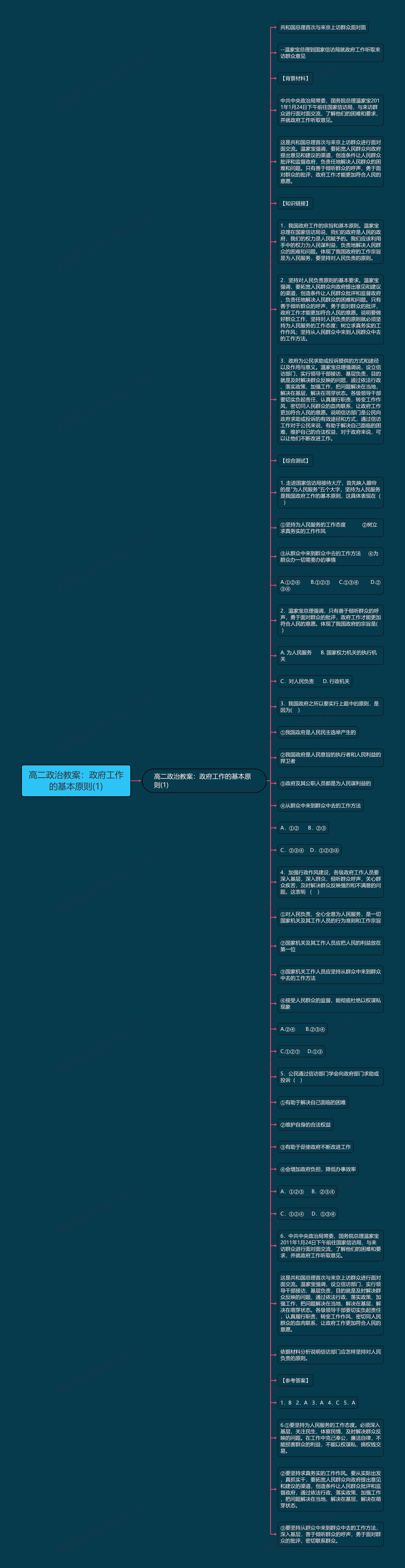 高二政治教案：政府工作的基本原则(1)思维导图