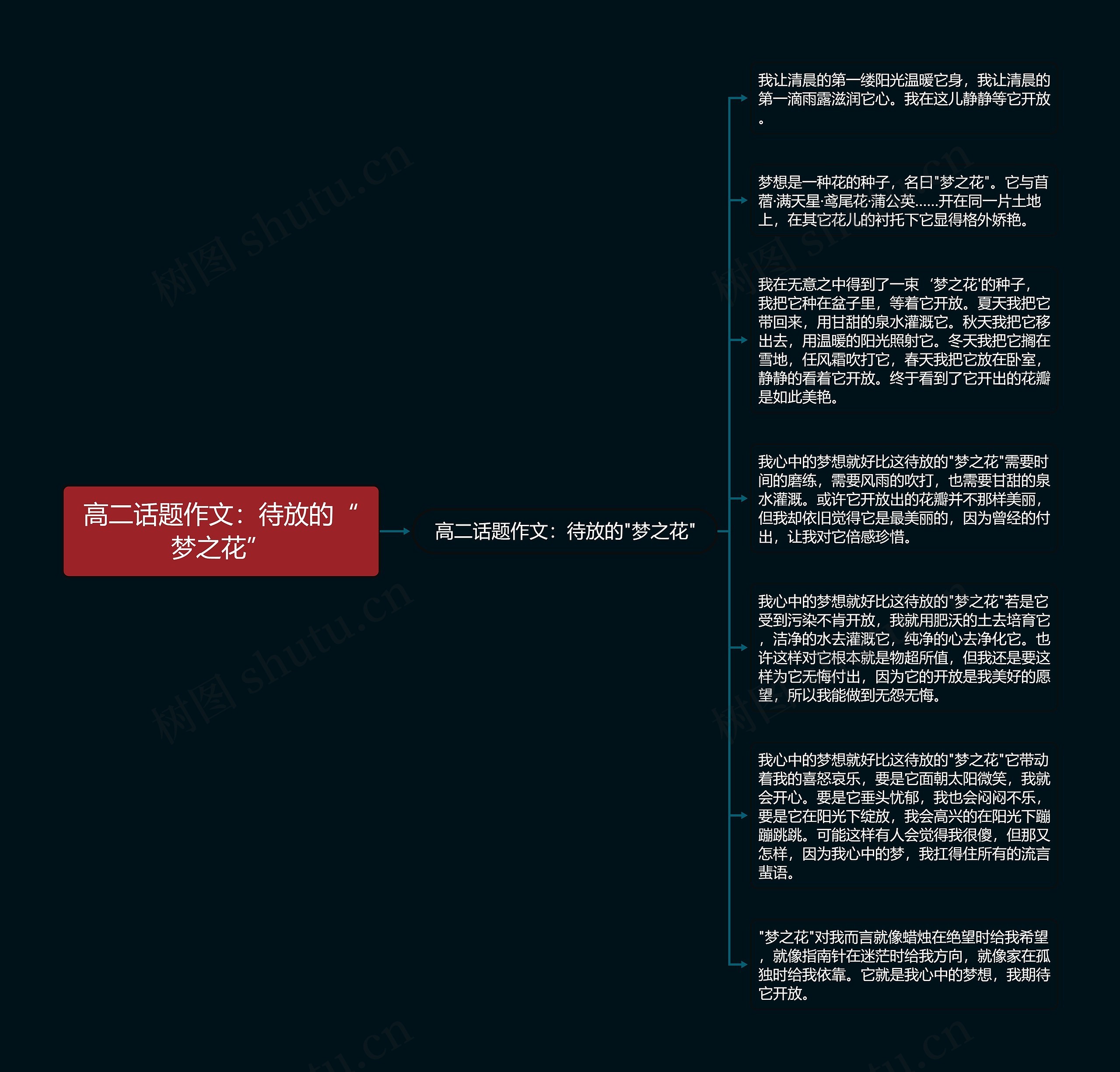 高二话题作文：待放的“梦之花”
