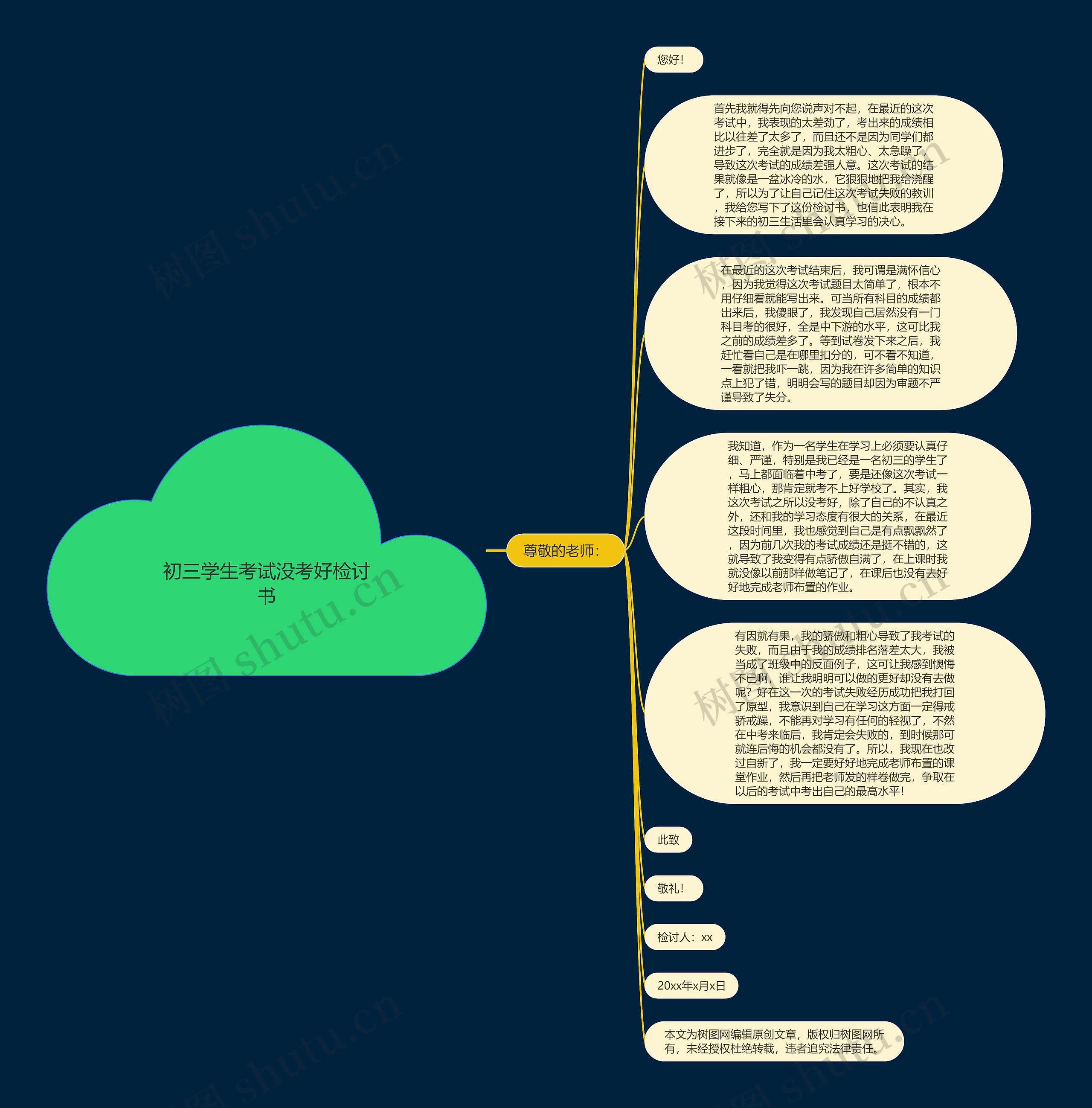 初三学生考试没考好检讨书思维导图