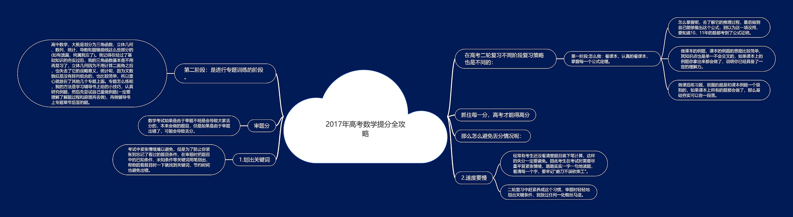 2017年高考数学提分全攻略思维导图