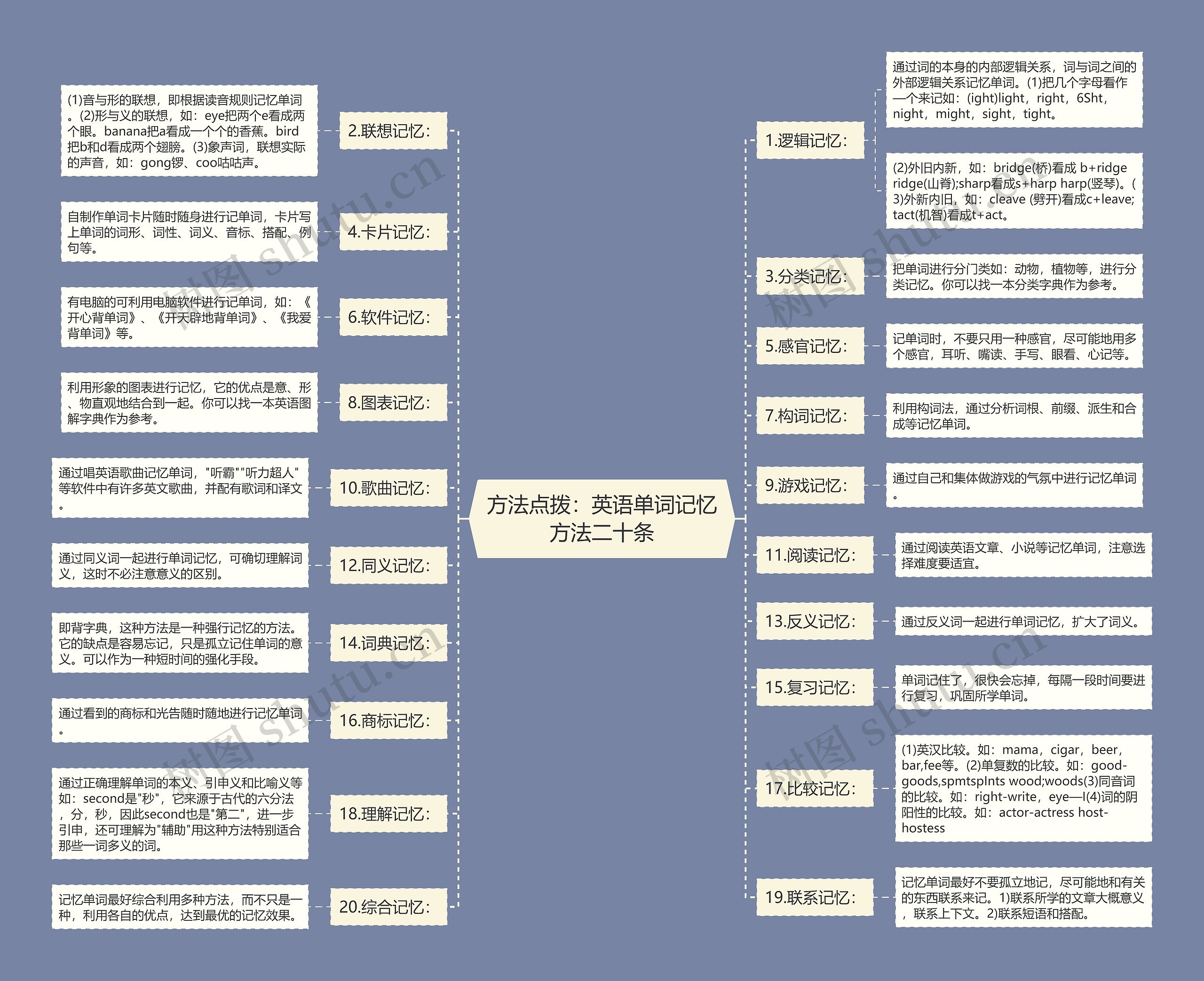 方法点拨：英语单词记忆方法二十条思维导图