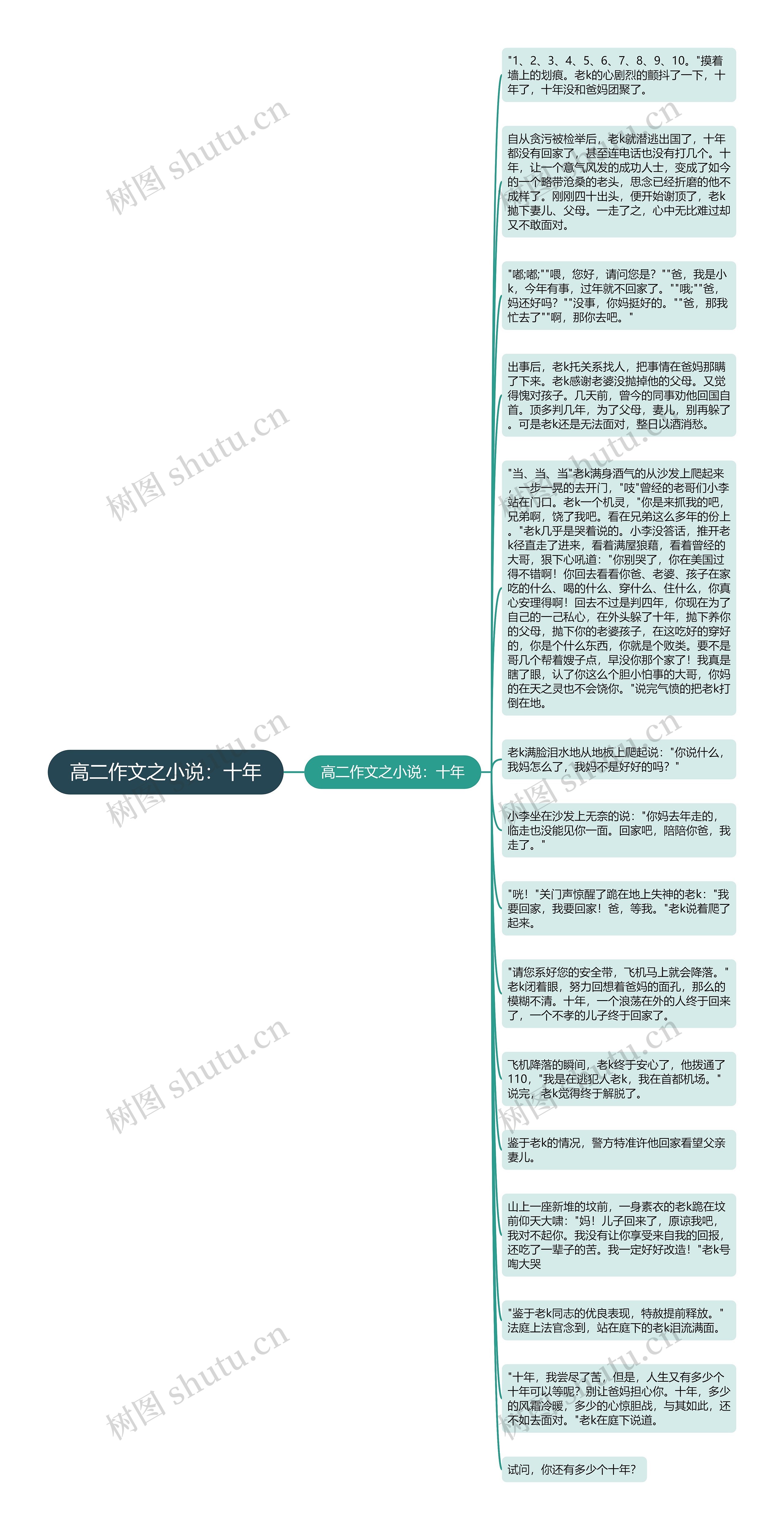 高二作文之小说：十年思维导图