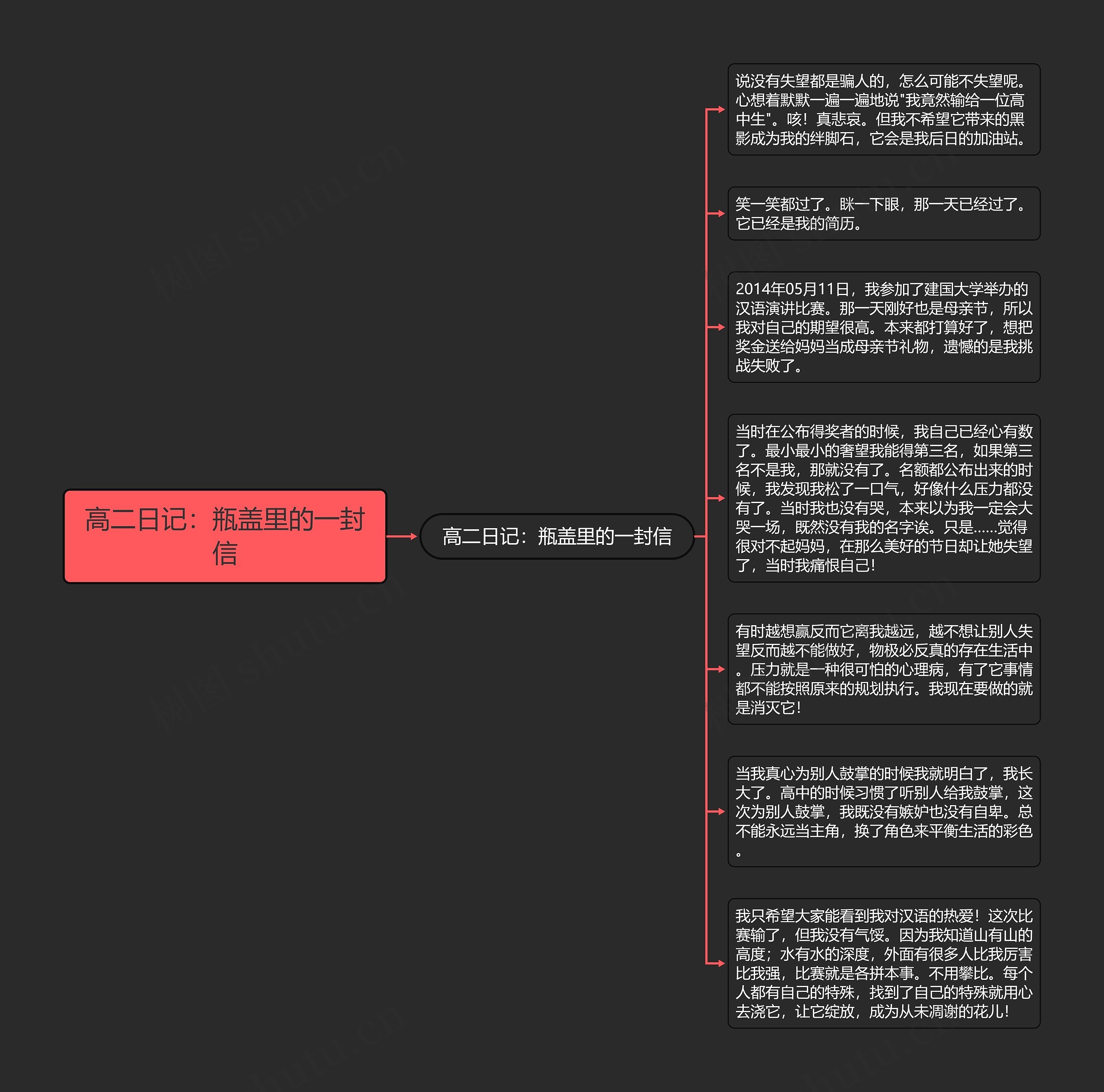 高二日记：瓶盖里的一封信思维导图