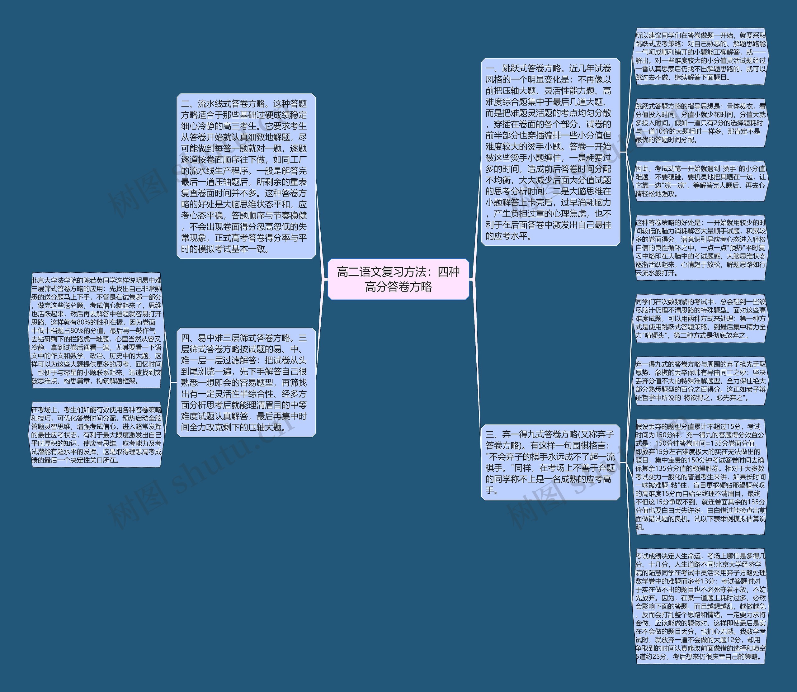 高二语文复习方法：四种高分答卷方略思维导图
