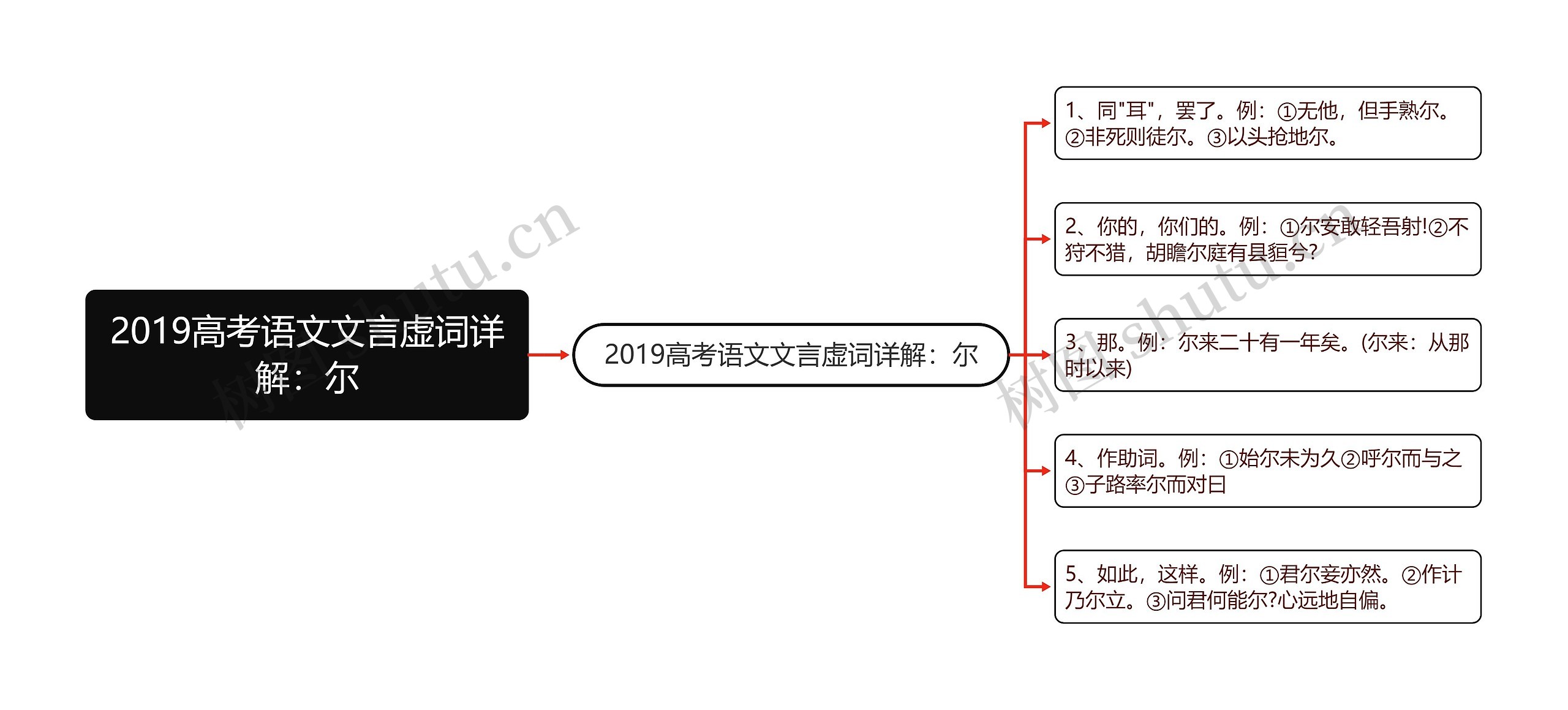 2019高考语文文言虚词详解：尔