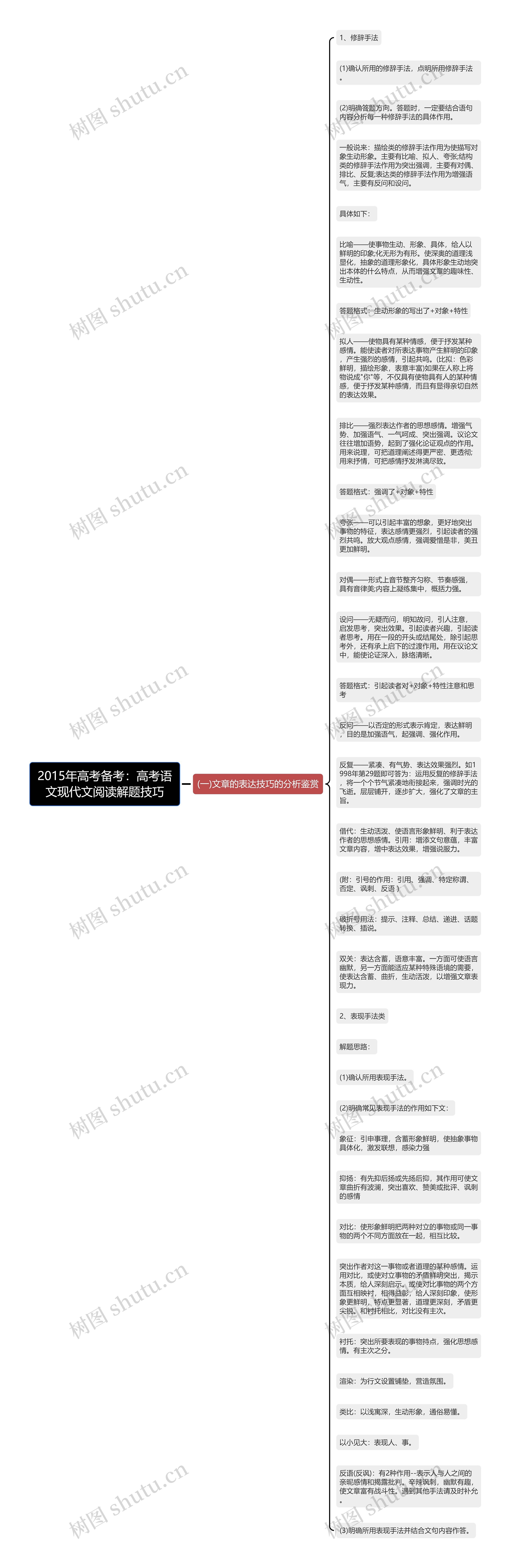 2015年高考备考：高考语文现代文阅读解题技巧思维导图