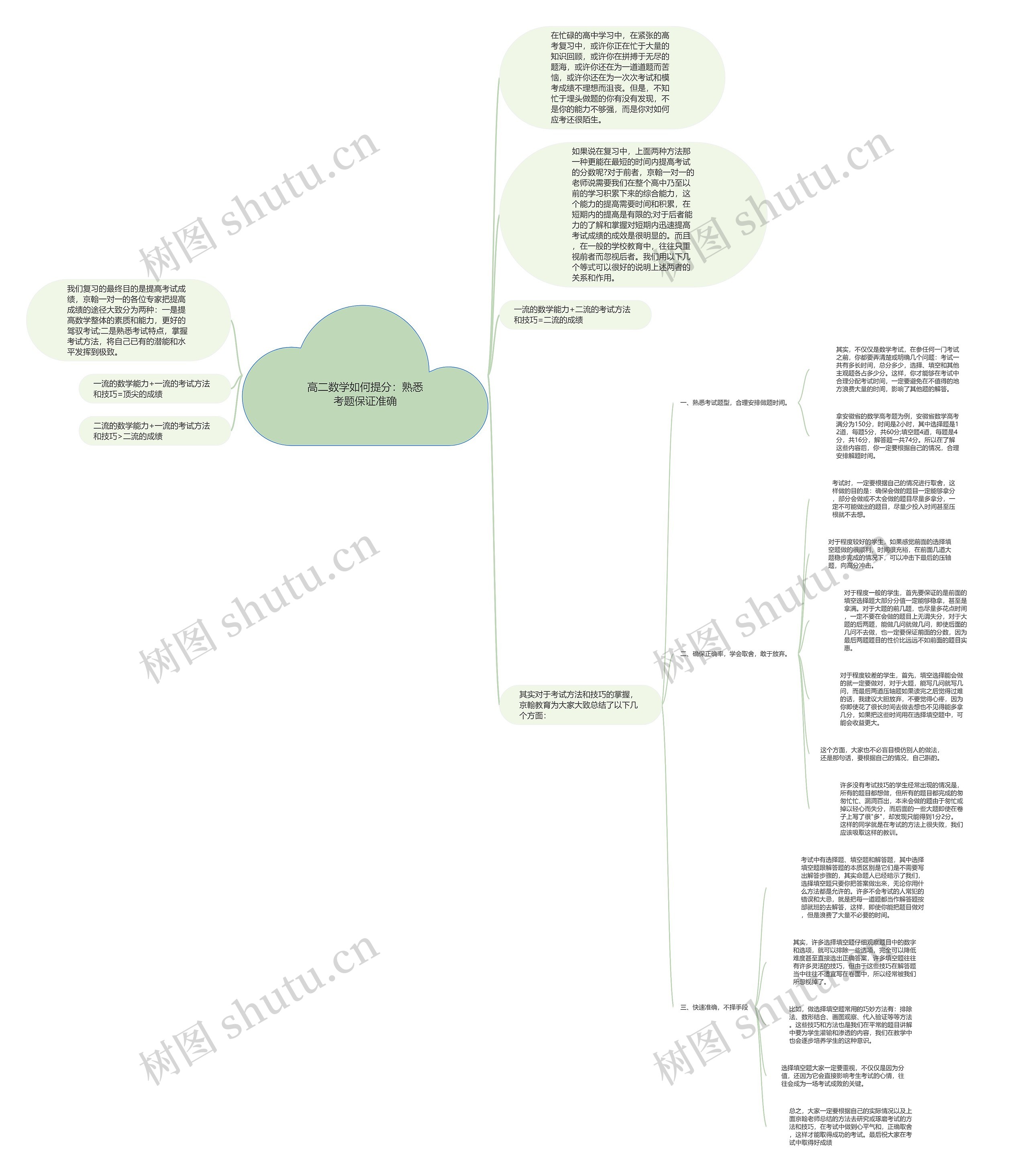 高二数学如何提分：熟悉考题保证准确思维导图