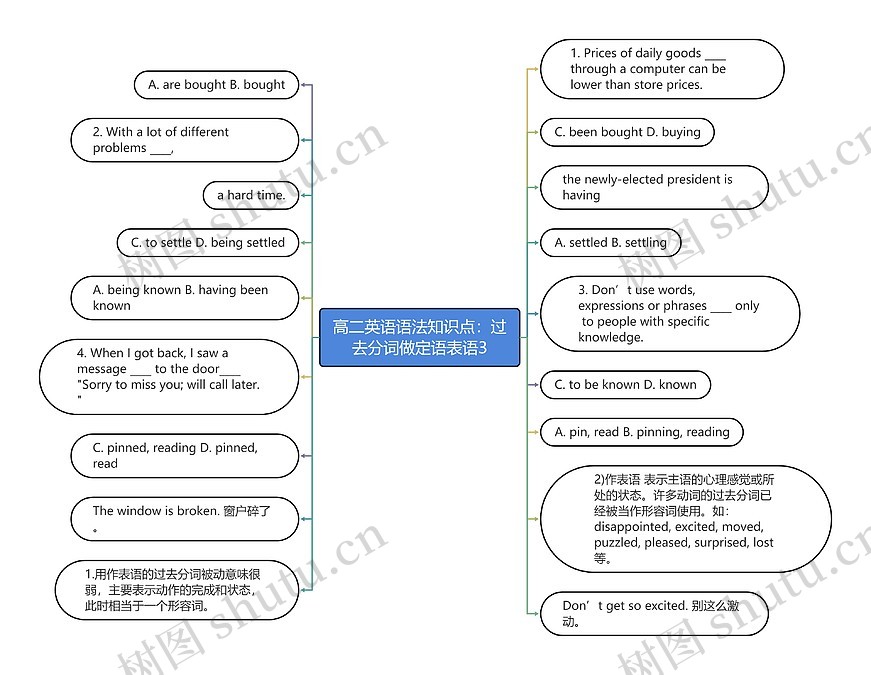 高二英语语法知识点:过去分词做定语表语3思维导图_编号c3050571-TreeMind树图