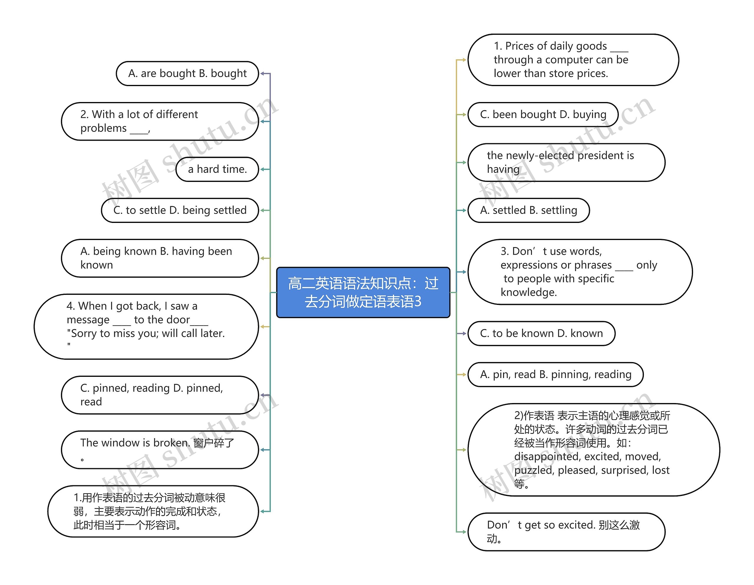 高二英语语法知识点：过去分词做定语表语3