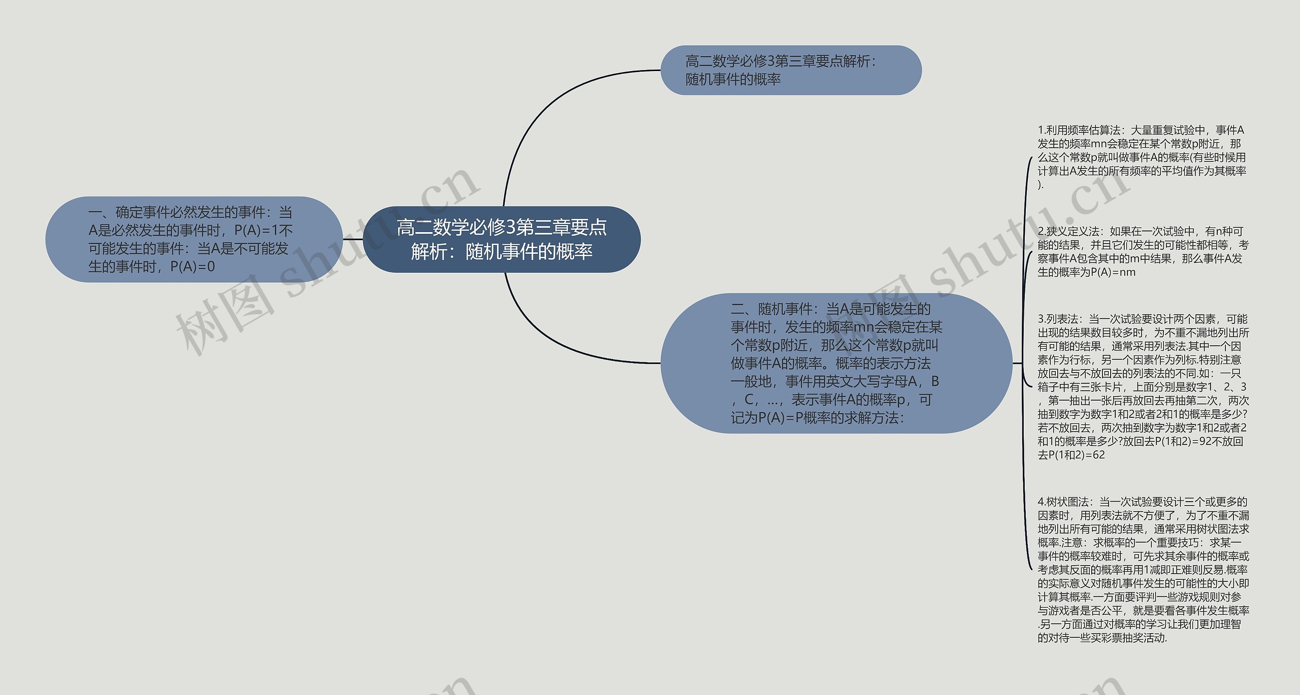 高二数学必修3第三章要点解析：随机事件的概率思维导图