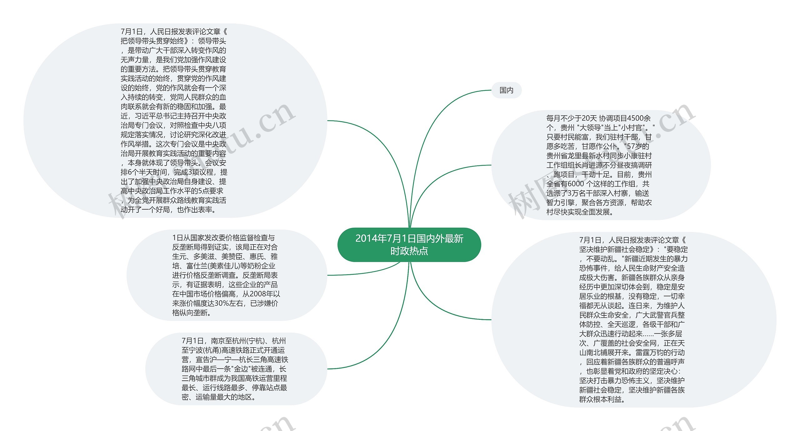 2014年7月1日国内外最新时政热点思维导图