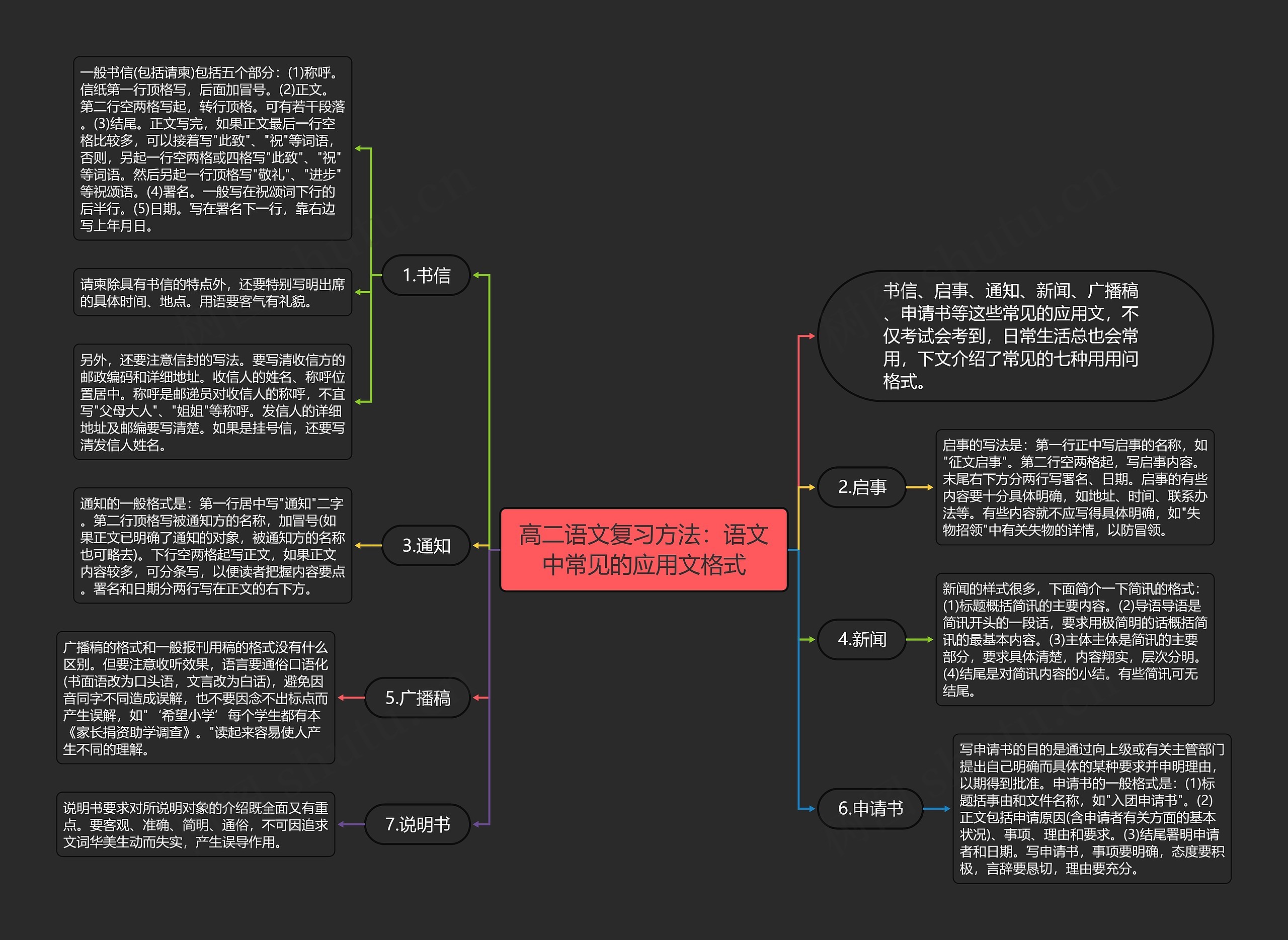 高二语文复习方法：语文中常见的应用文格式思维导图