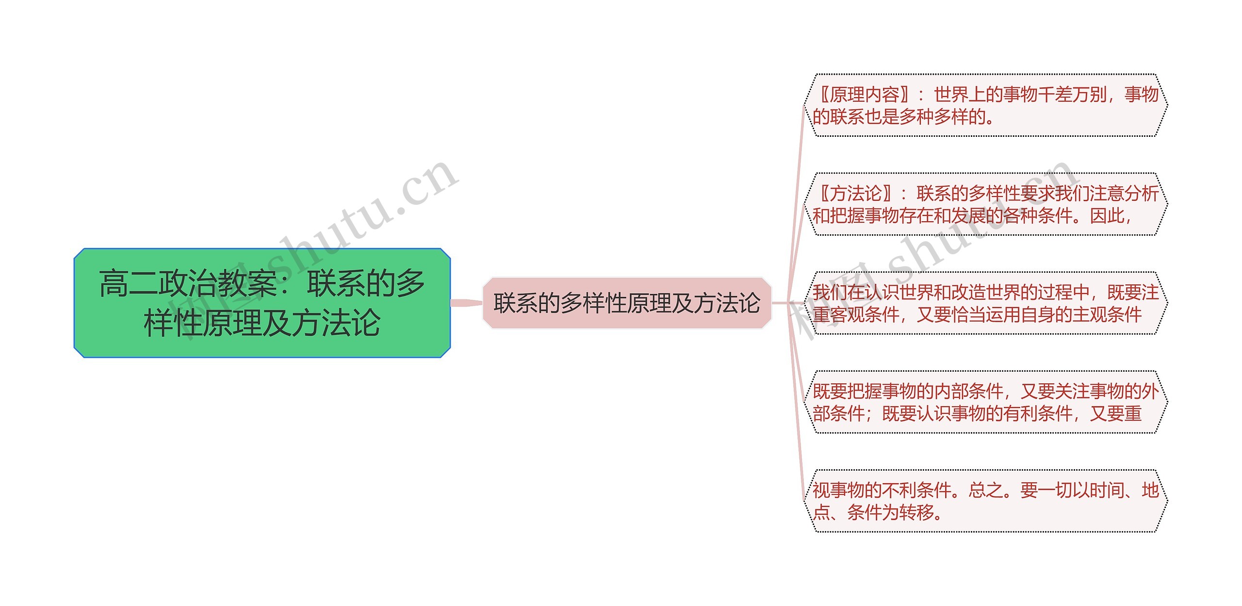 高二政治教案：联系的多样性原理及方法论