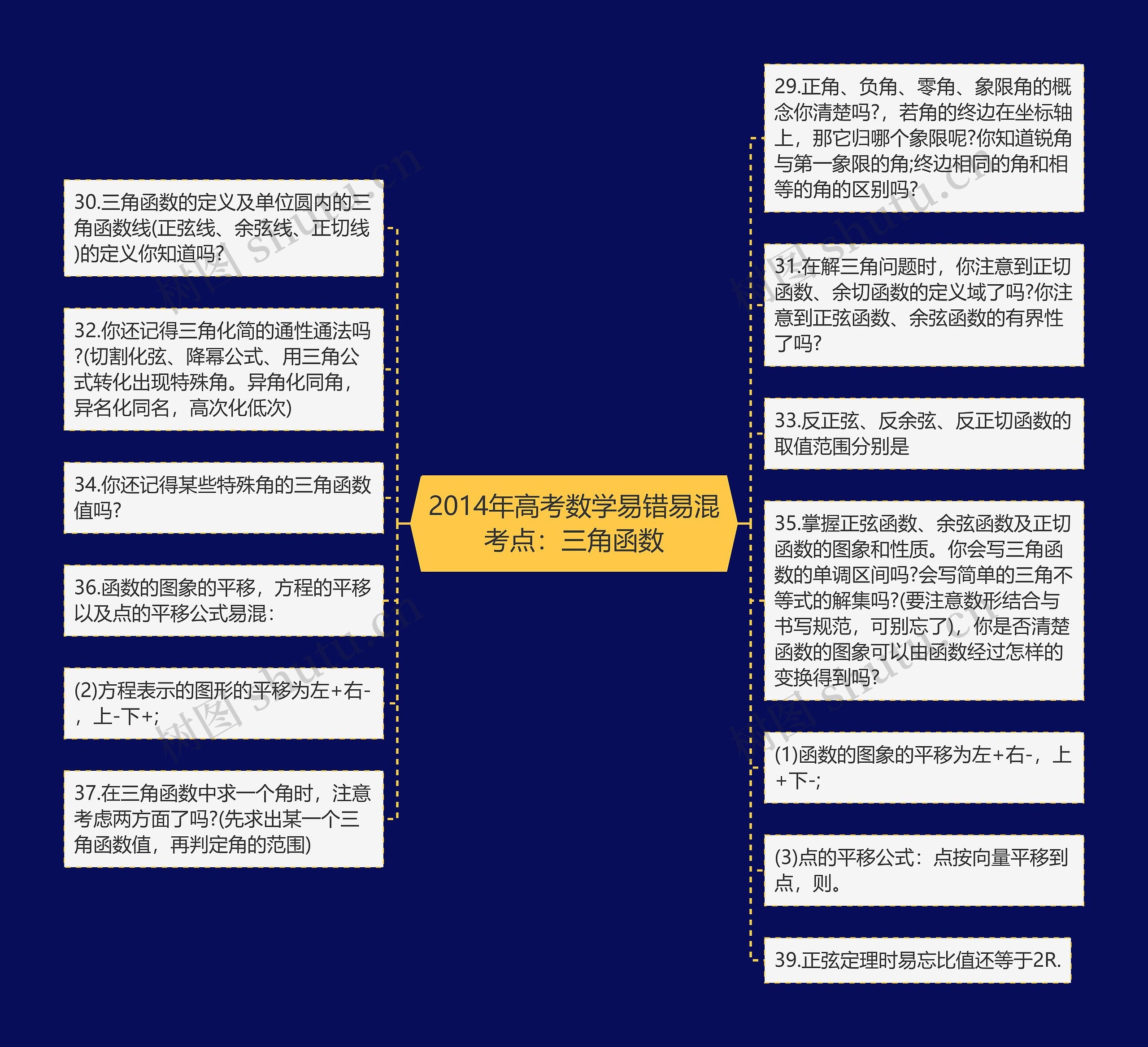 2014年高考数学易错易混考点：三角函数思维导图