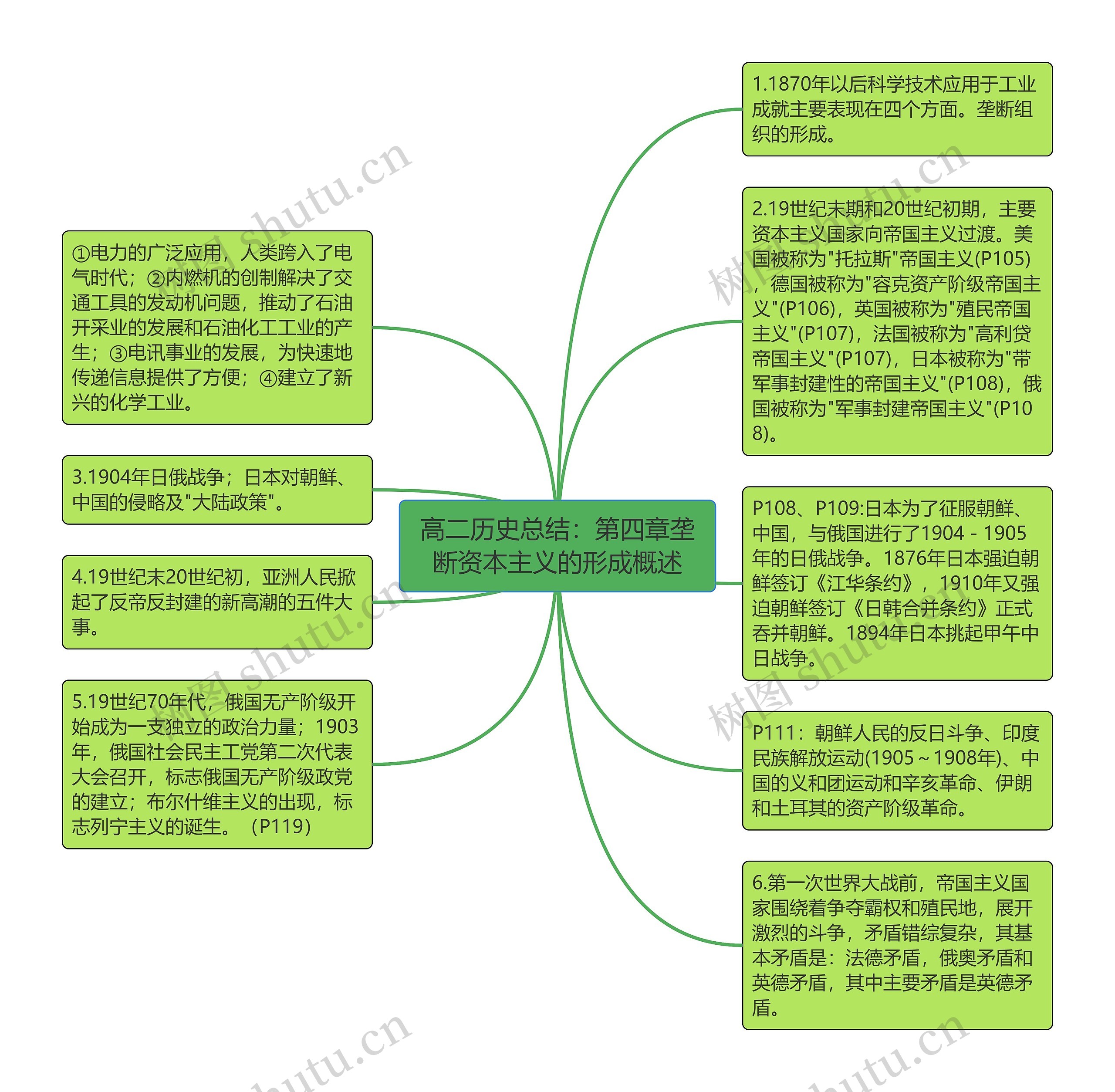 高二历史总结：第四章垄断资本主义的形成概述思维导图