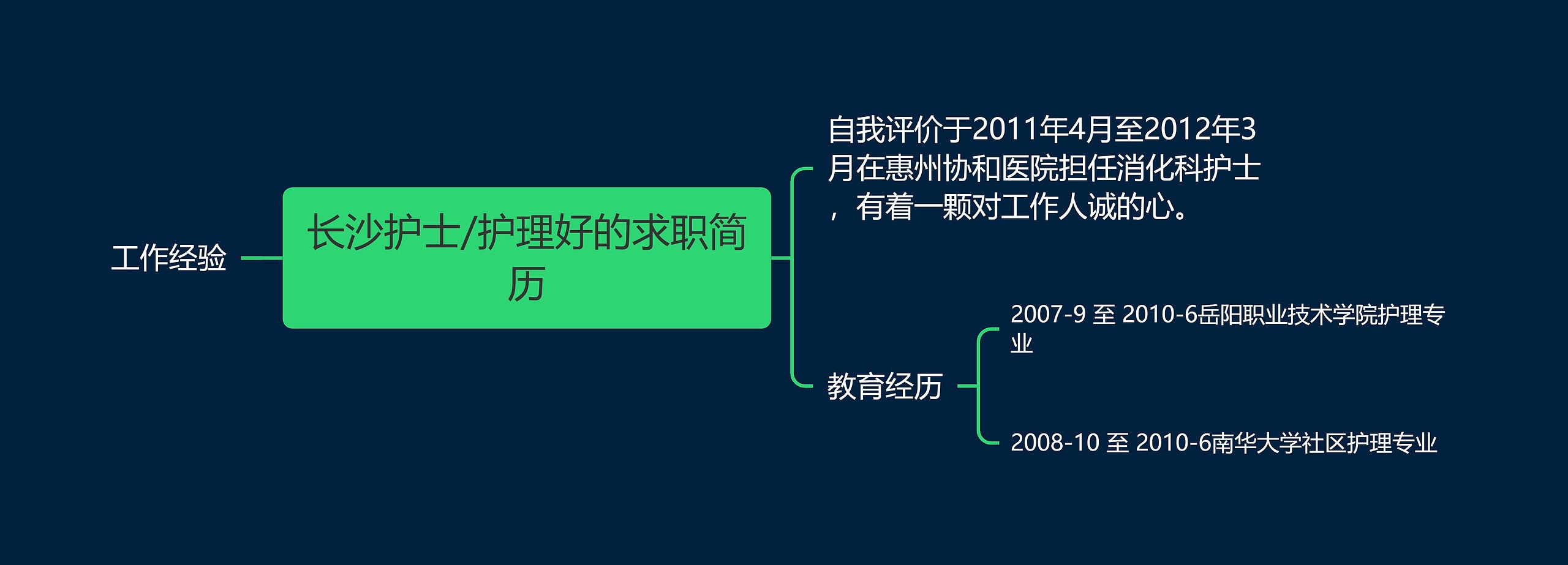 长沙护士/护理好的求职简历思维导图