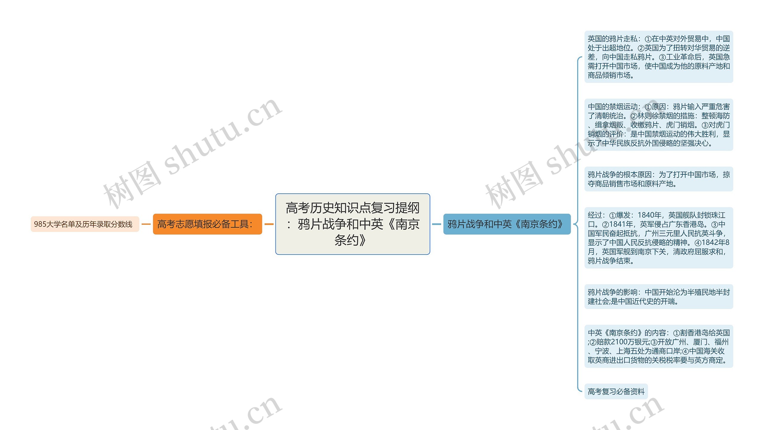 高考历史知识点复习提纲：鸦片战争和中英《南京条约》