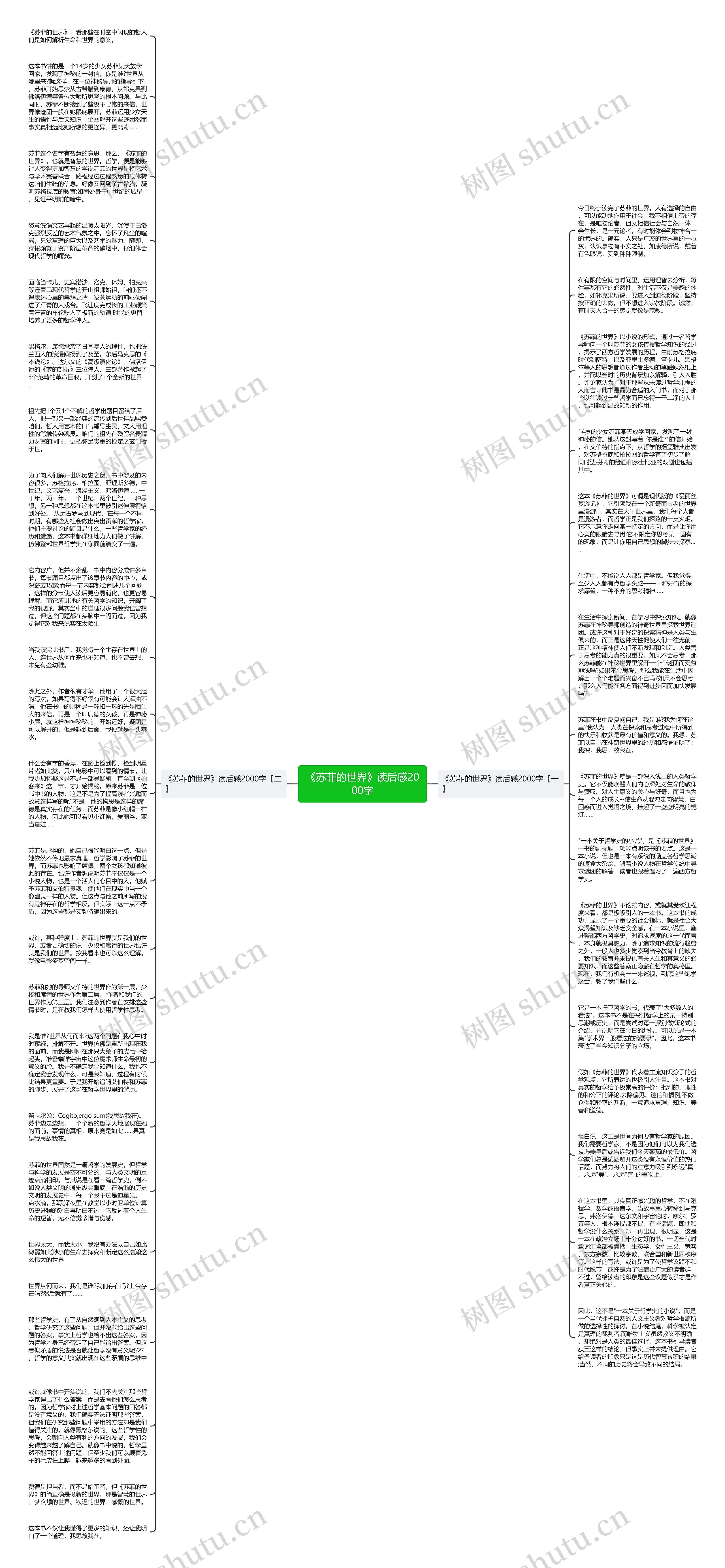 《苏菲的世界》读后感2000字思维导图
