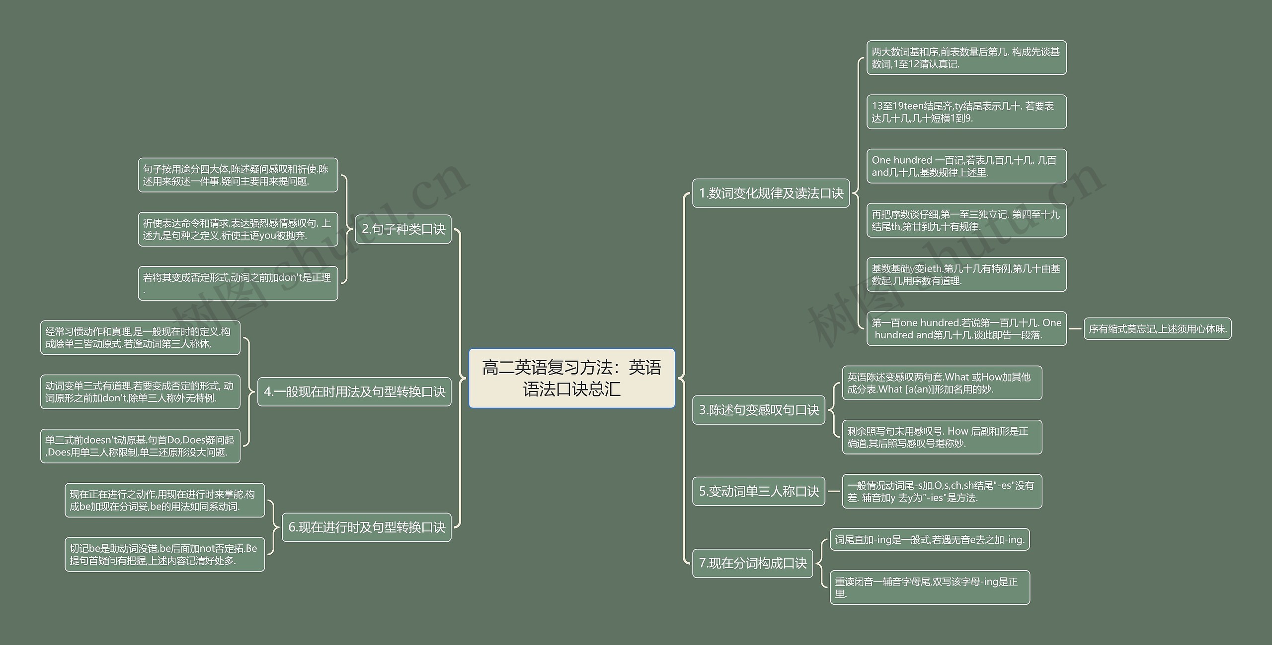 高二英语复习方法：英语语法口诀总汇思维导图