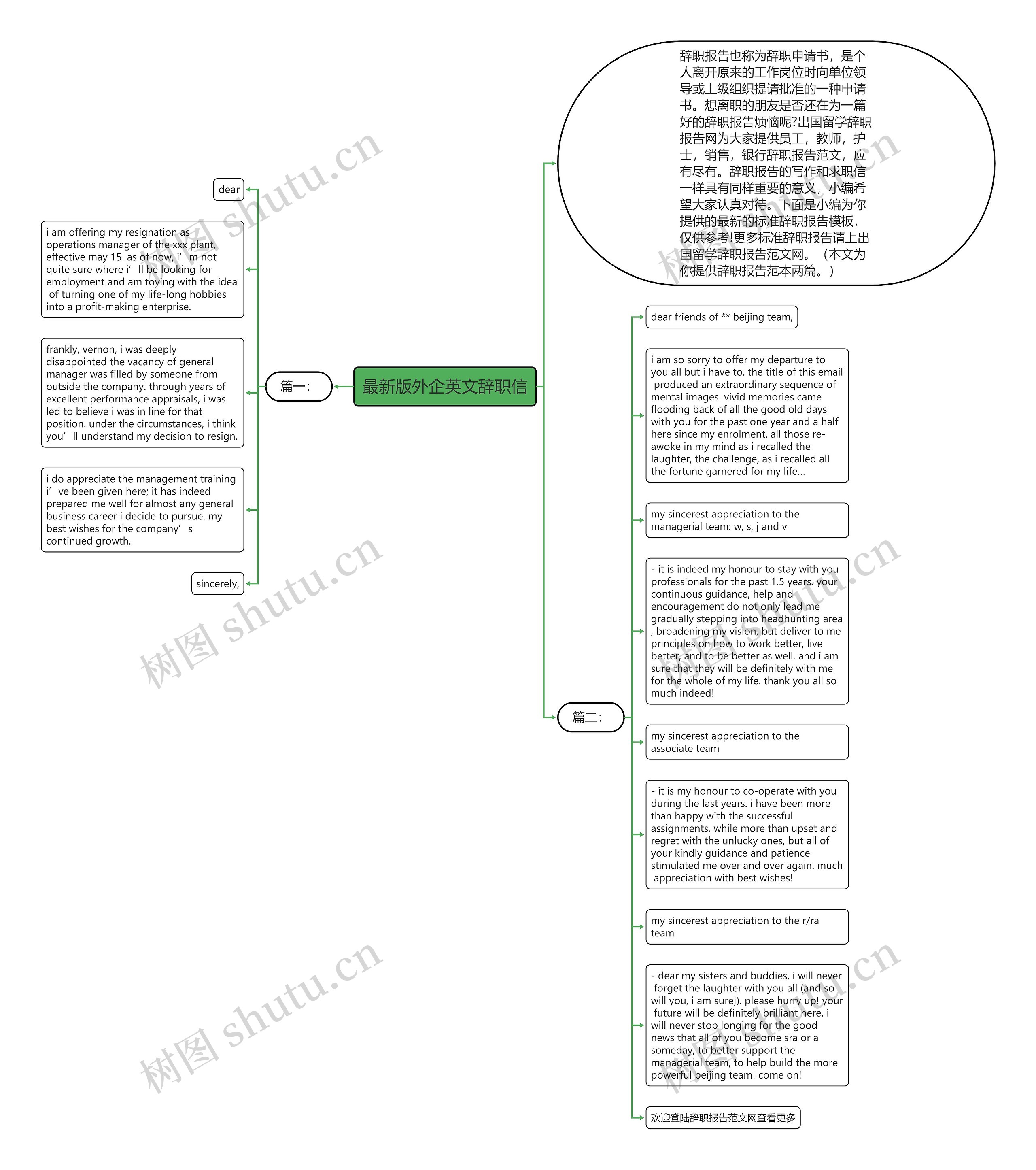 最新版外企英文辞职信思维导图