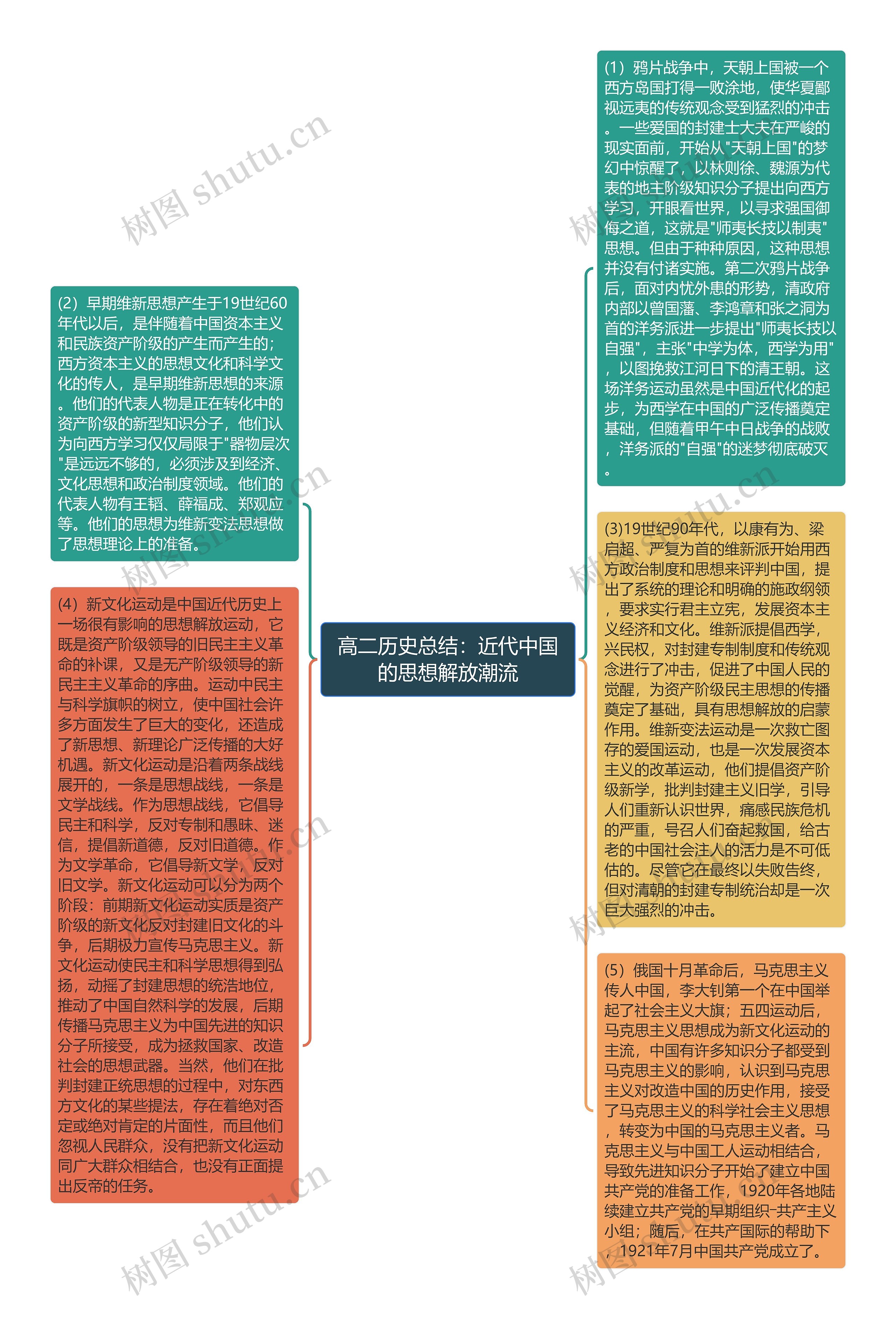 高二历史总结：近代中国的思想解放潮流思维导图