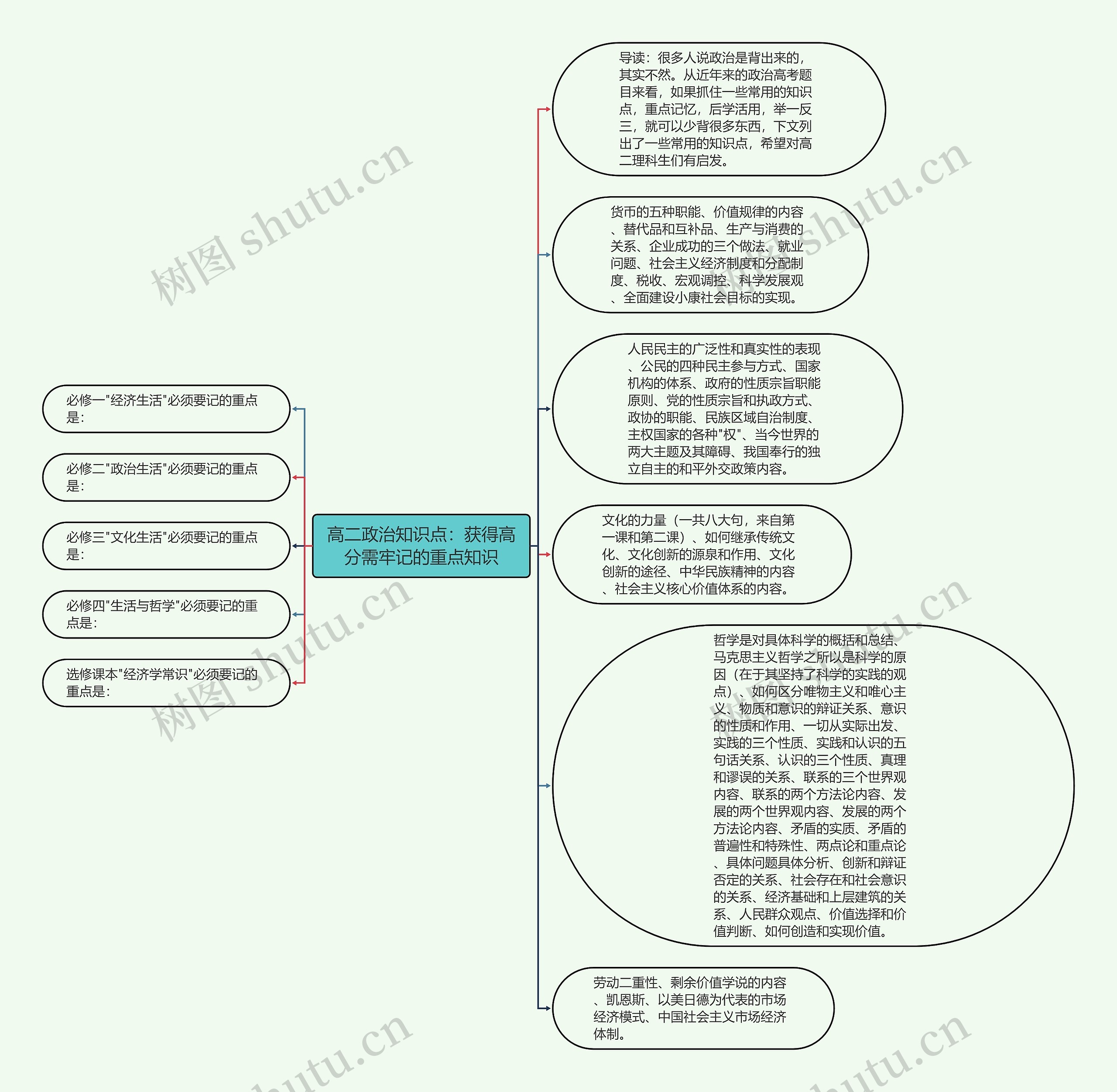 高二政治知识点：获得高分需牢记的重点知识思维导图