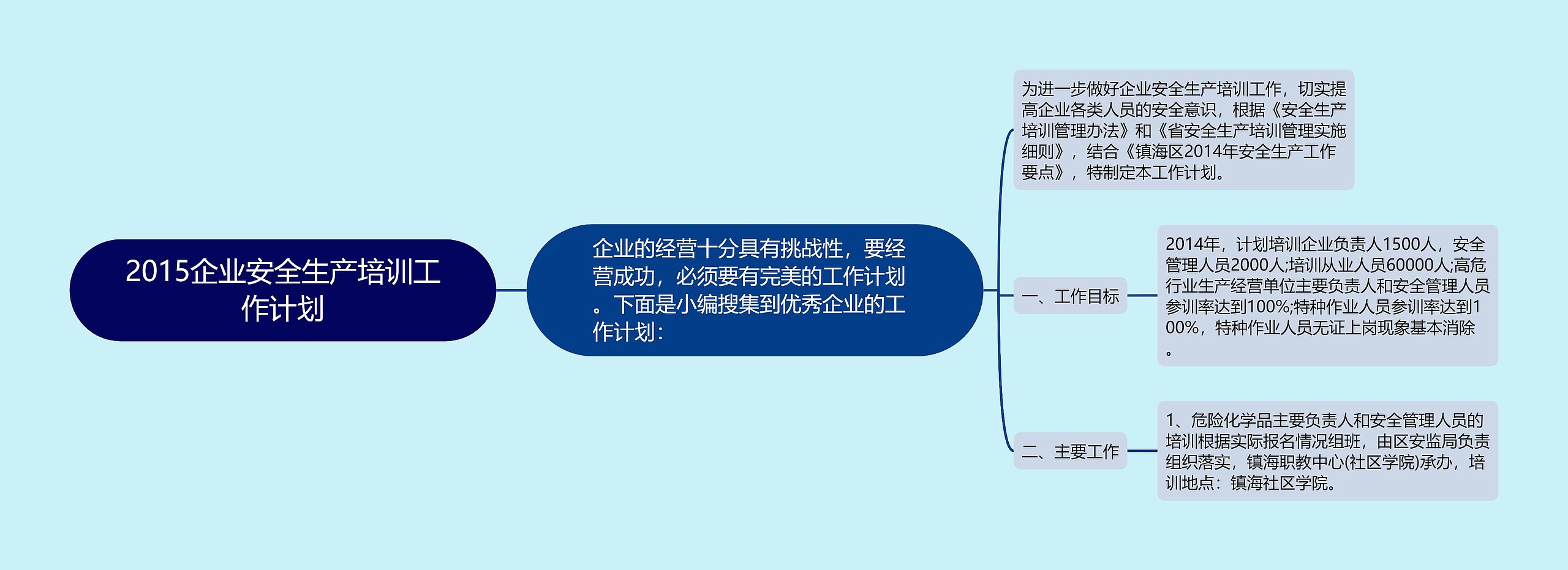 2015企业安全生产培训工作计划思维导图