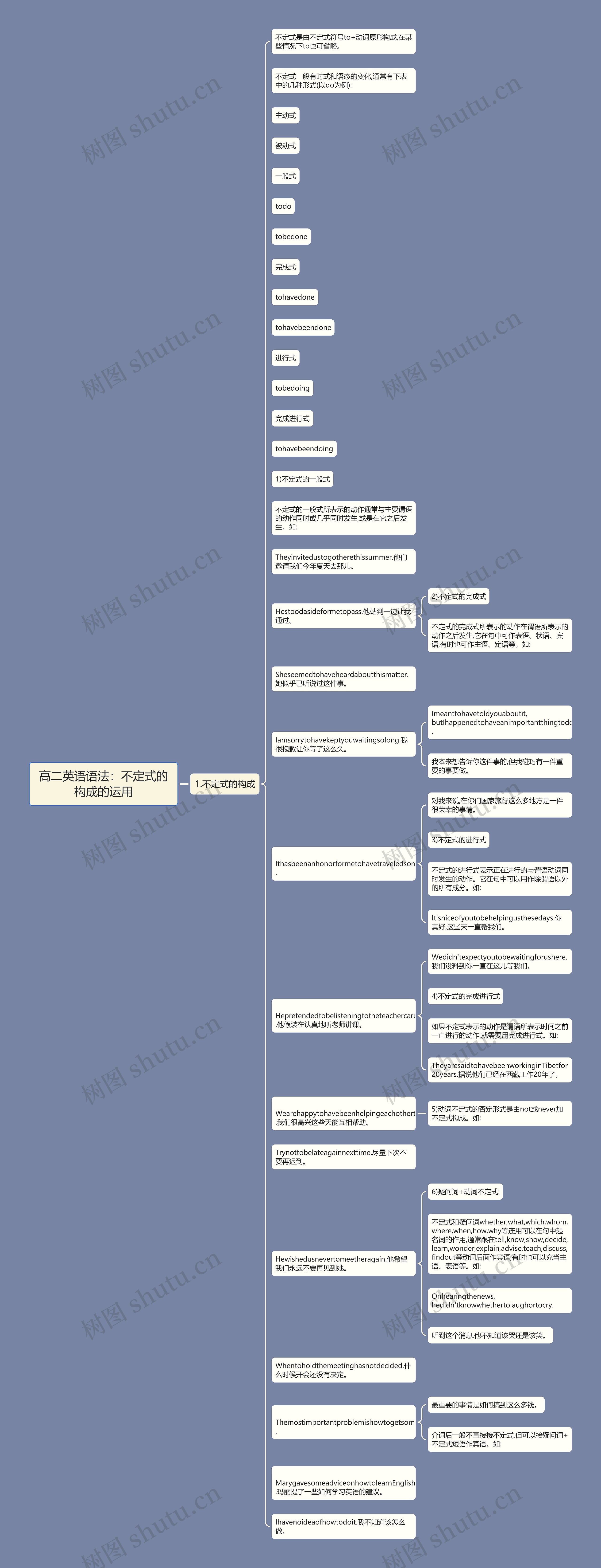 高二英语语法：不定式的构成的运用思维导图