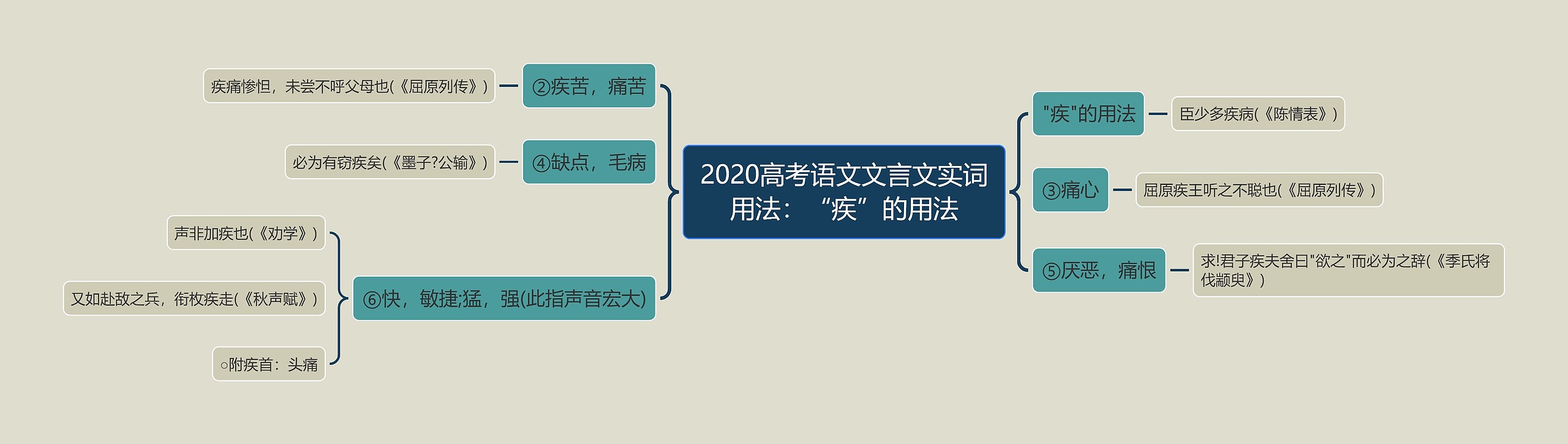 2020高考语文文言文实词用法:“疾”的用法思维导图高清图 2020高考语文文言文实词用法:“疾”的用法思维导图