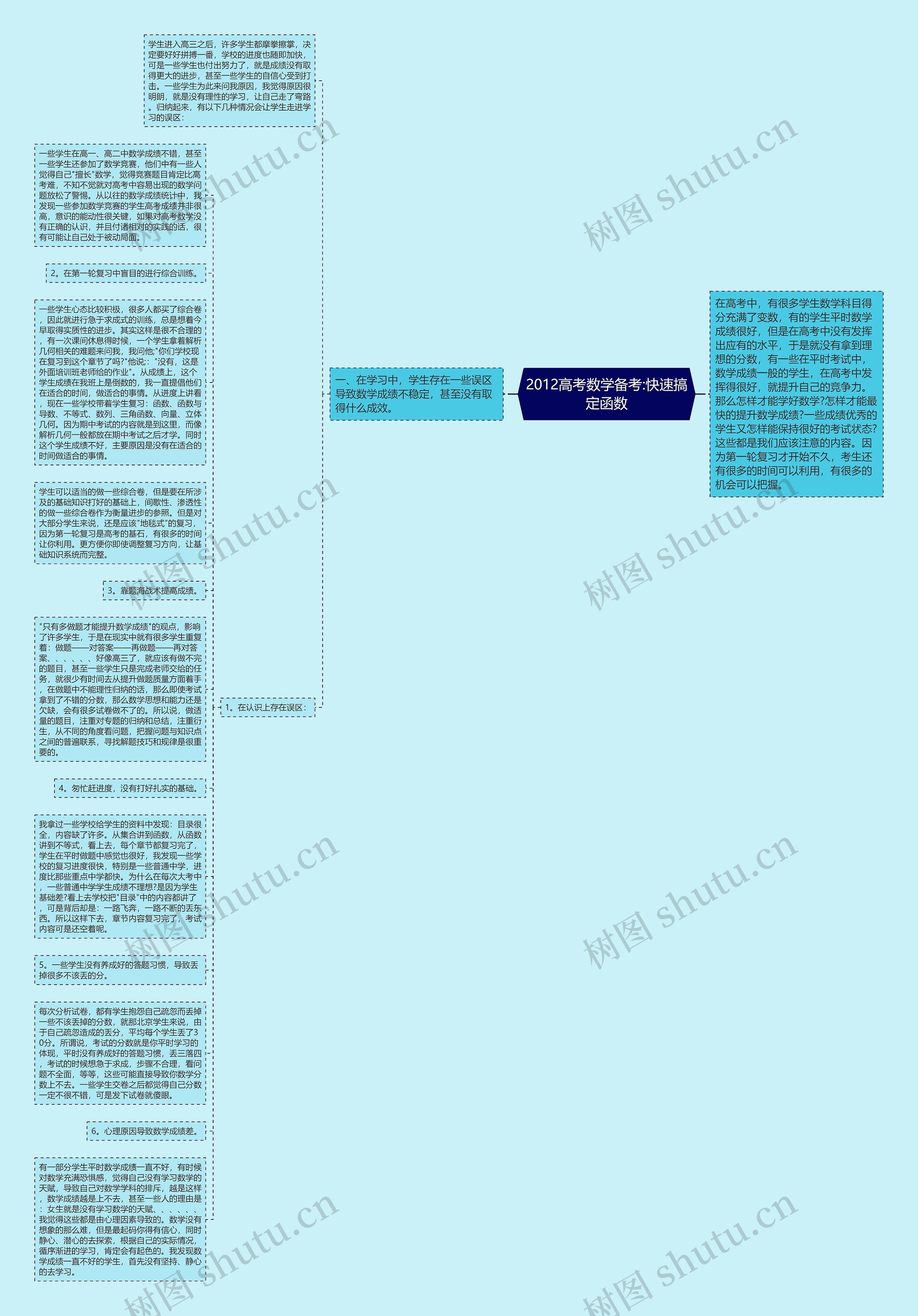 2012高考数学备考:快速搞定函数思维导图