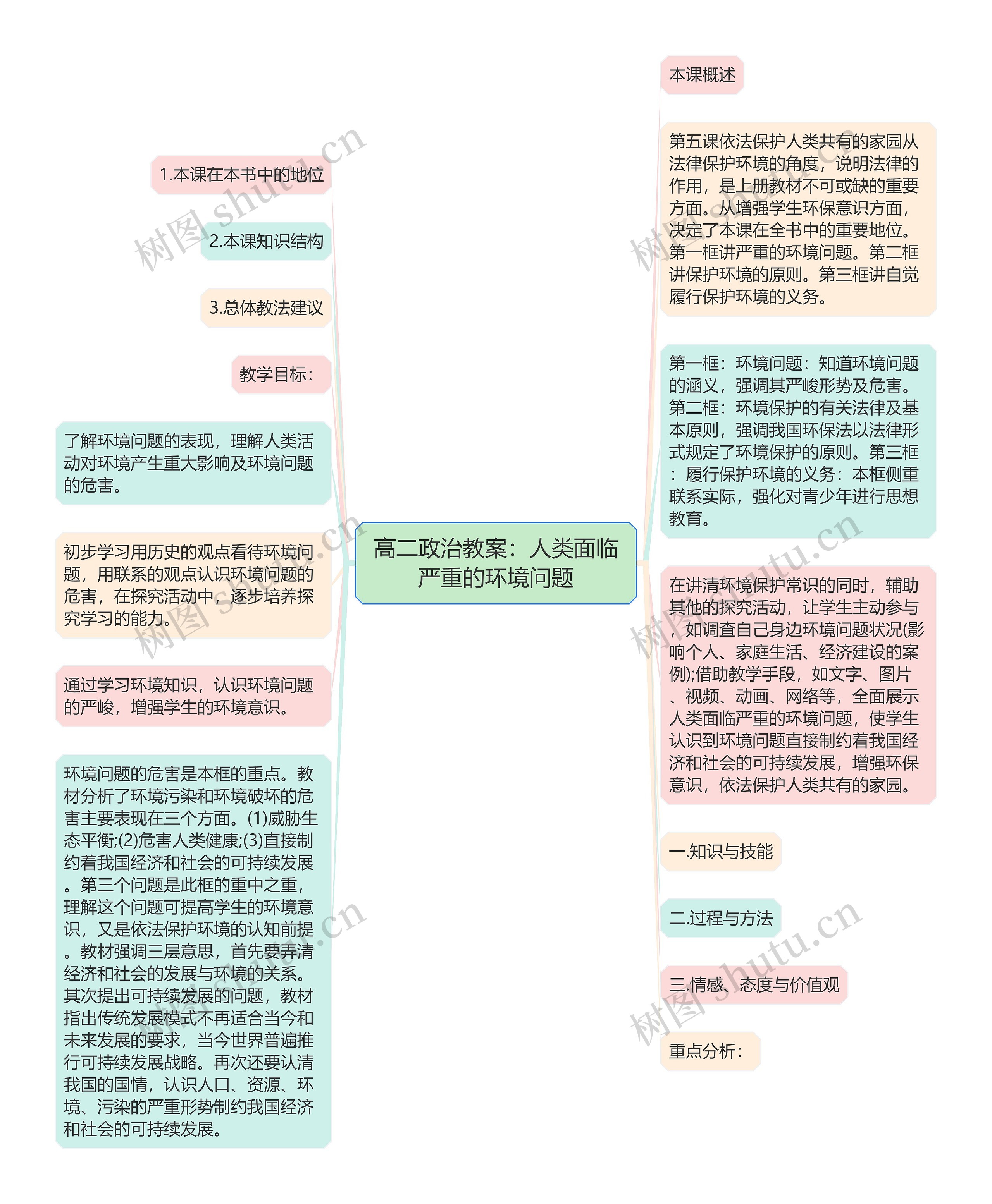 高二政治教案：人类面临严重的环境问题思维导图