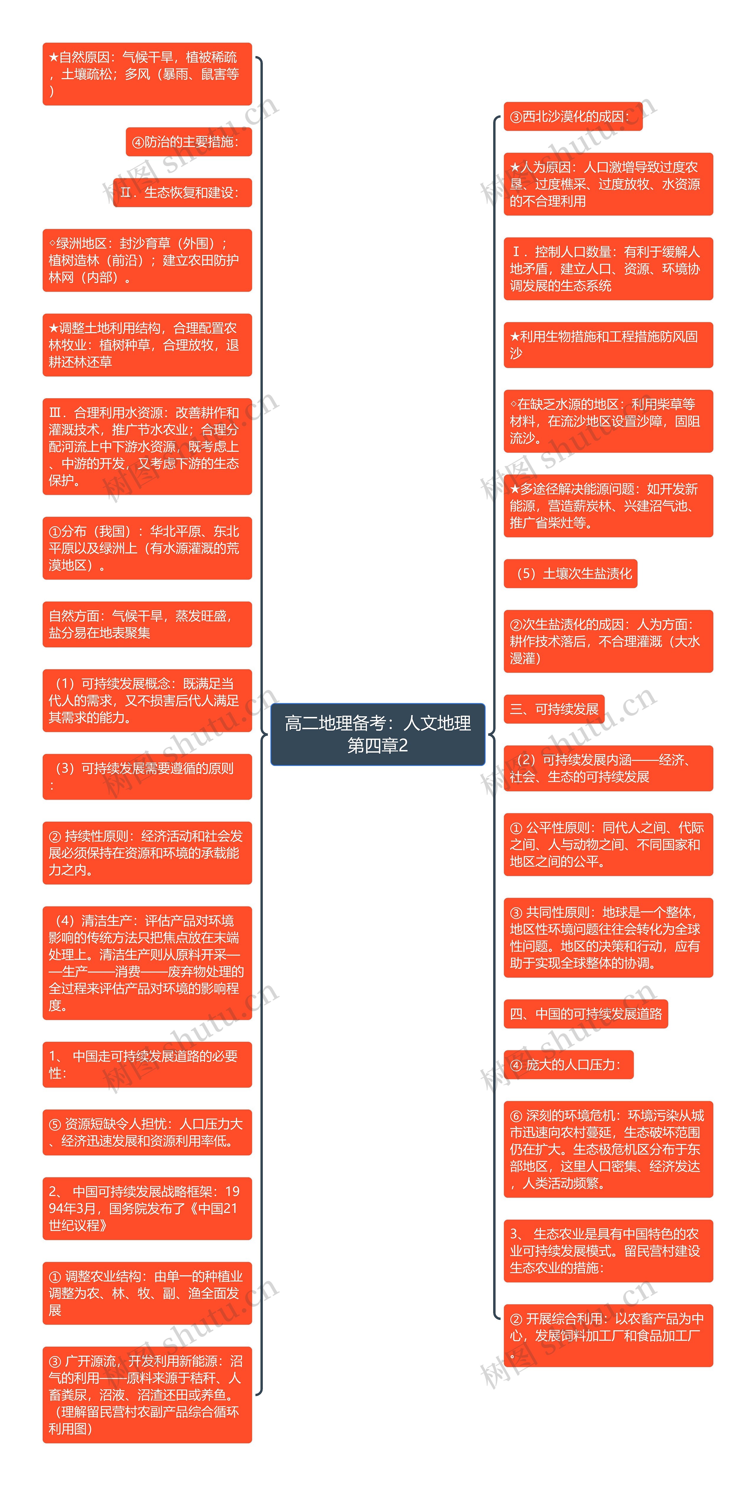 高二地理备考：人文地理第四章2思维导图