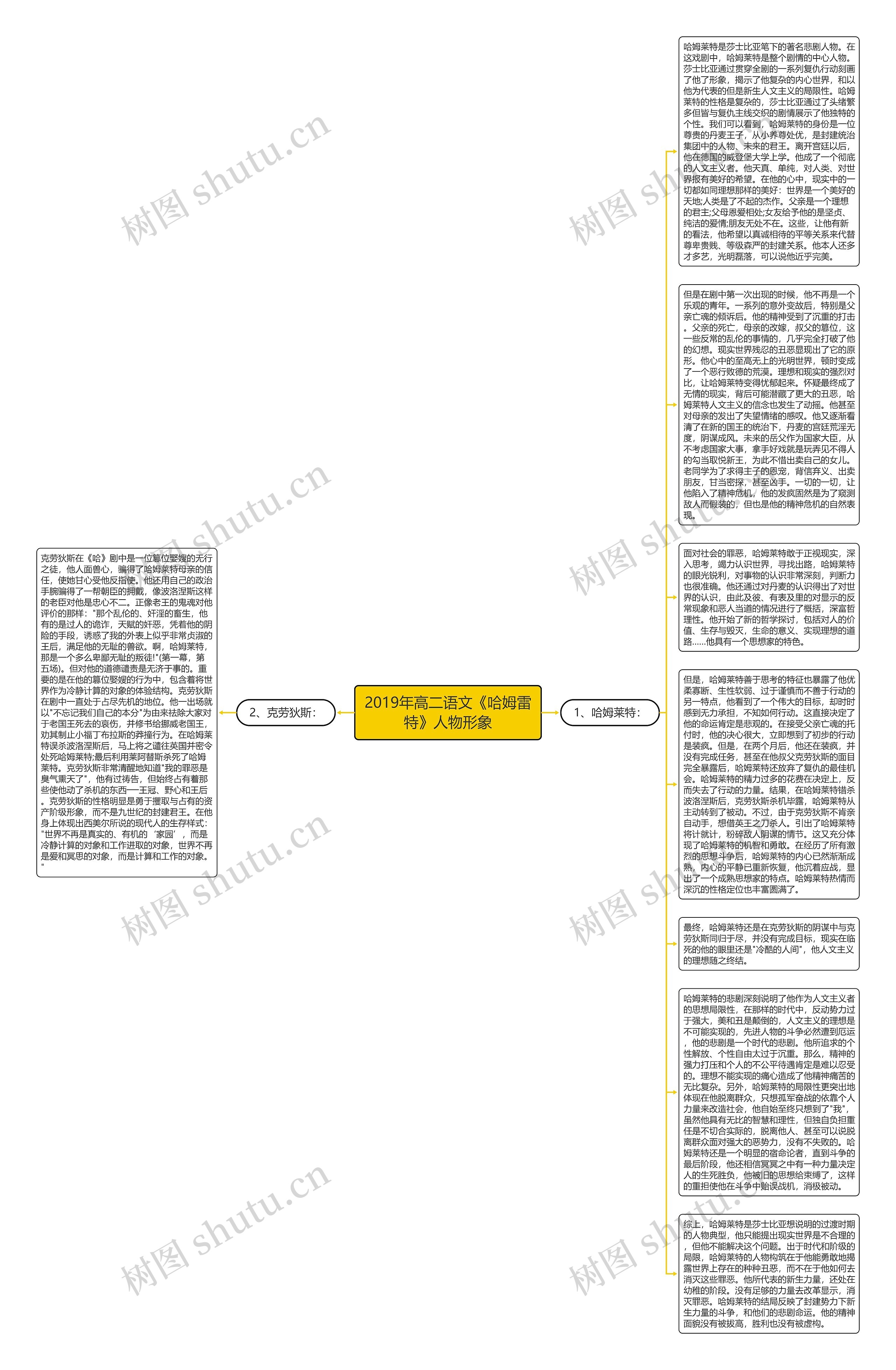 2019年高二语文《哈姆雷特》人物形象思维导图