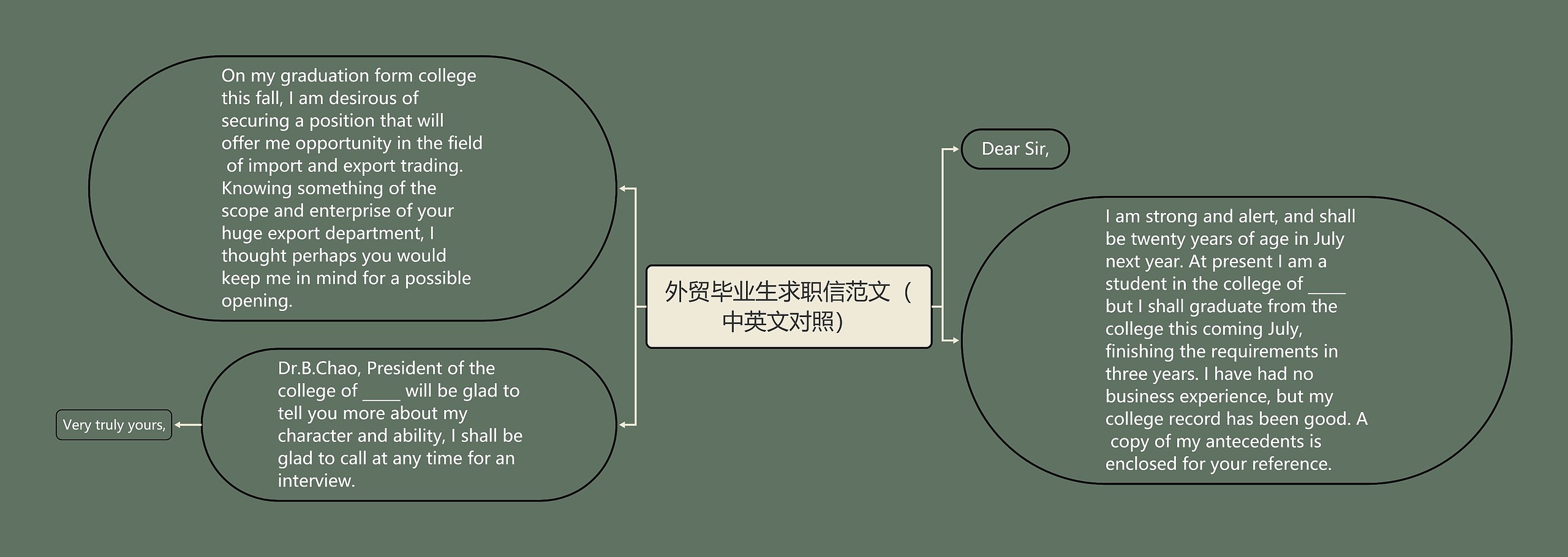 外贸毕业生求职信范文（中英文对照）思维导图