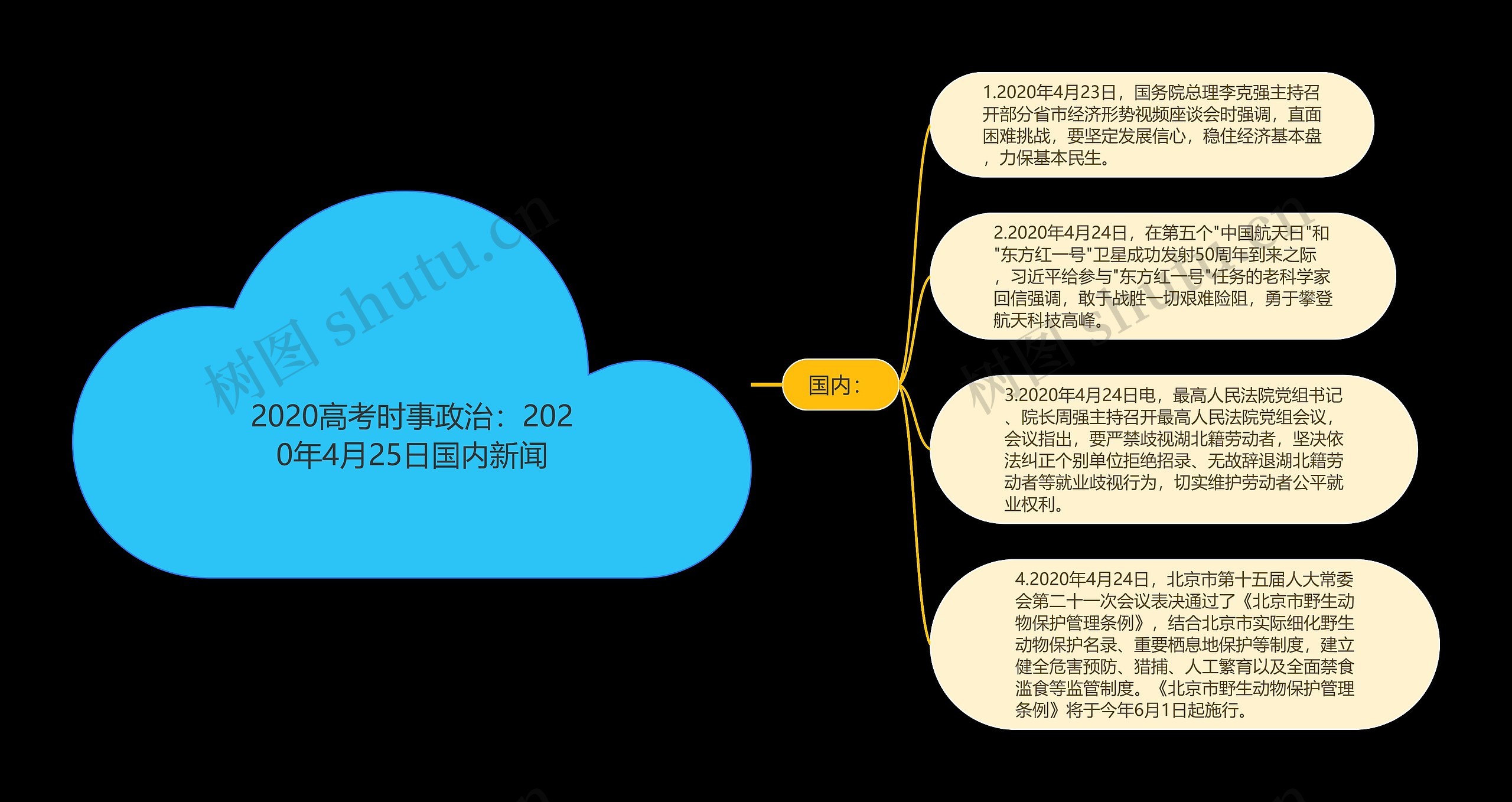 2020高考时事政治：2020年4月25日国内新闻思维导图