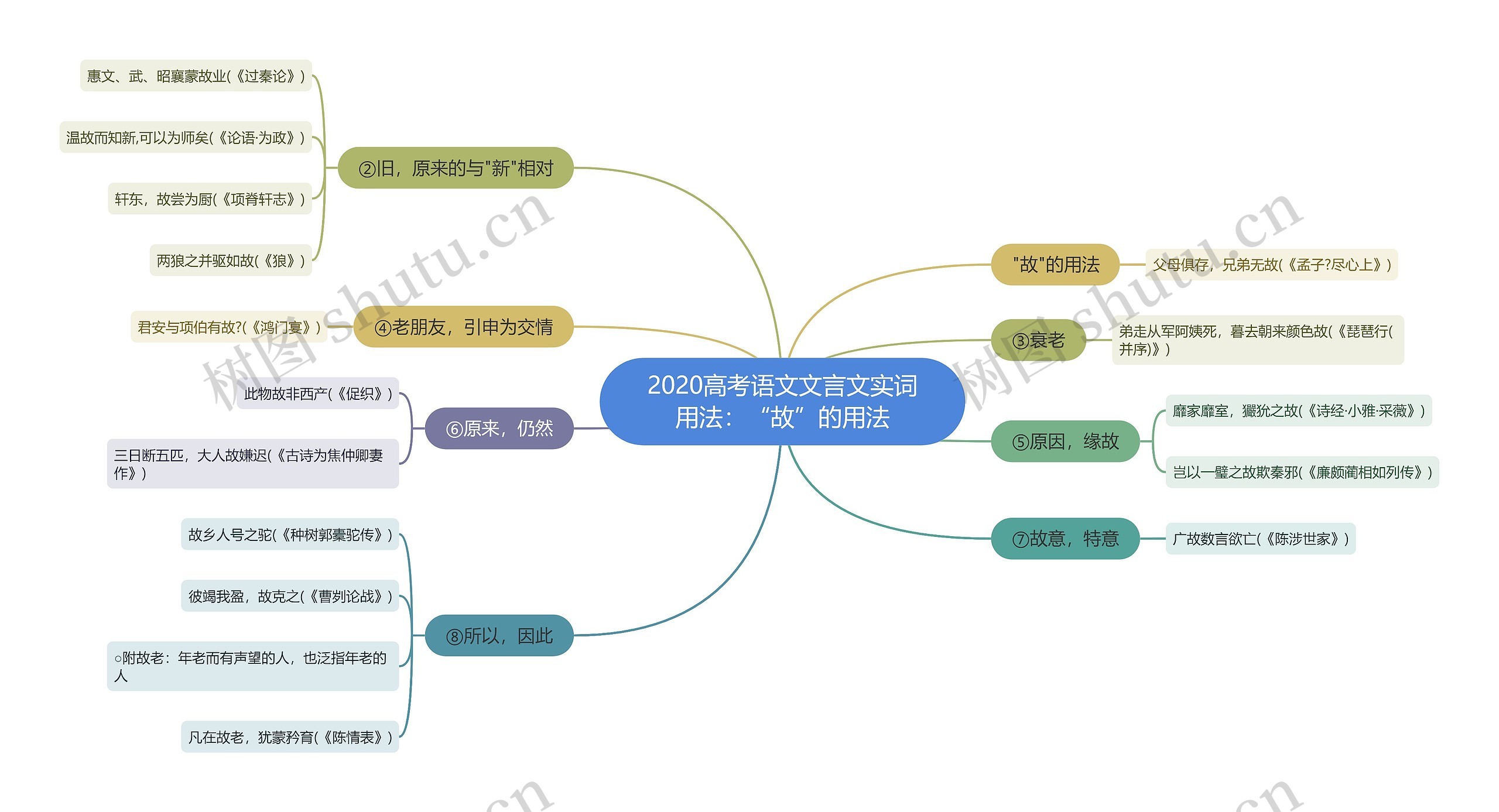 2020高考语文文言文实词用法：“故”的用法思维导图