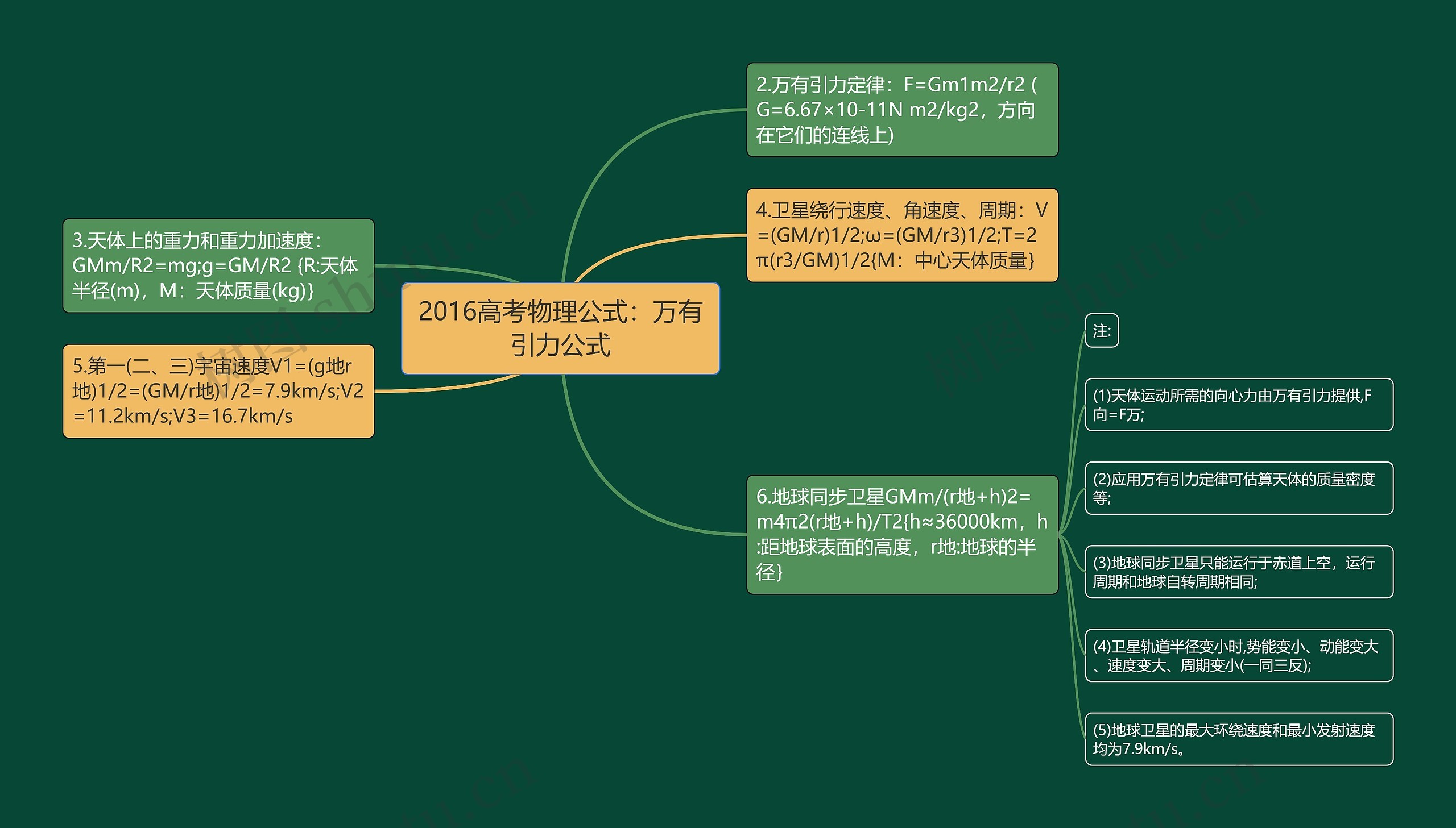 2016高考物理公式：万有引力公式