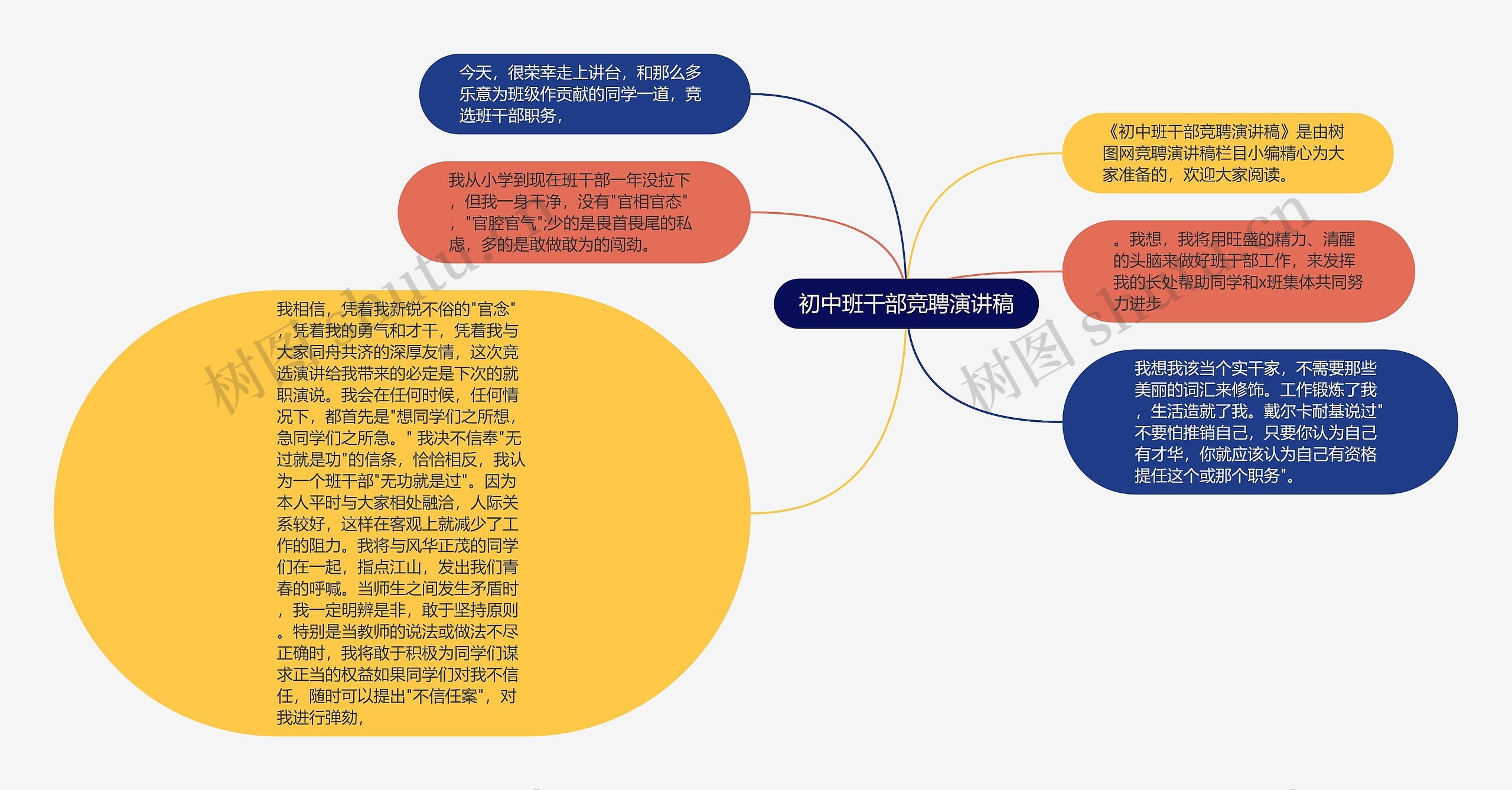 初中班干部竞聘演讲稿思维导图