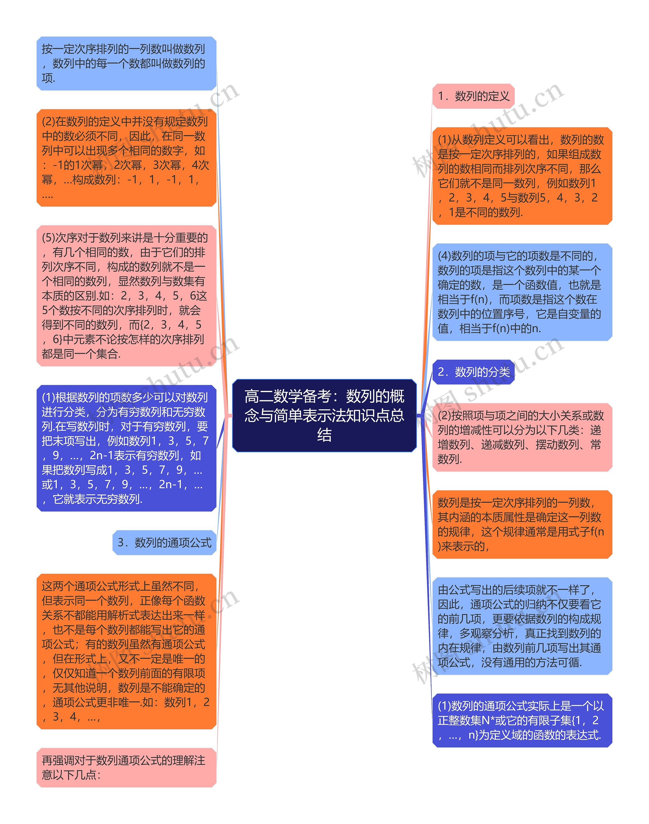 高二数学备考：数列的概念与简单表示法知识点总结