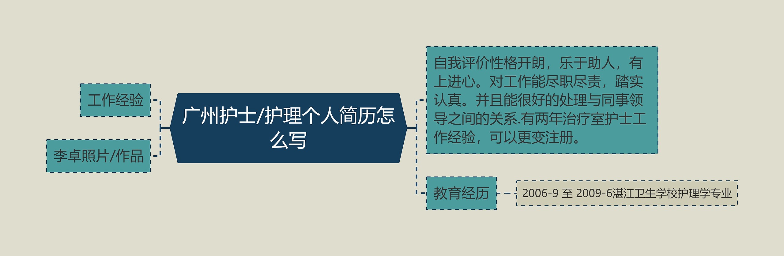 广州护士/护理个人简历怎么写思维导图