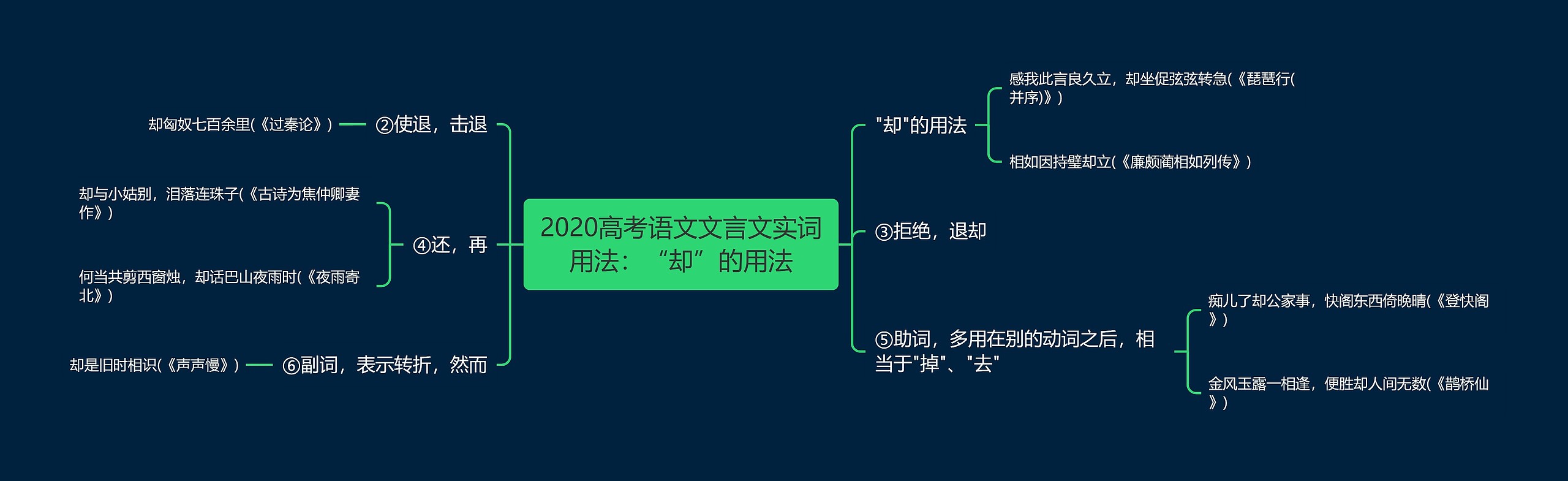 2020高考语文文言文实词用法：“却”的用法