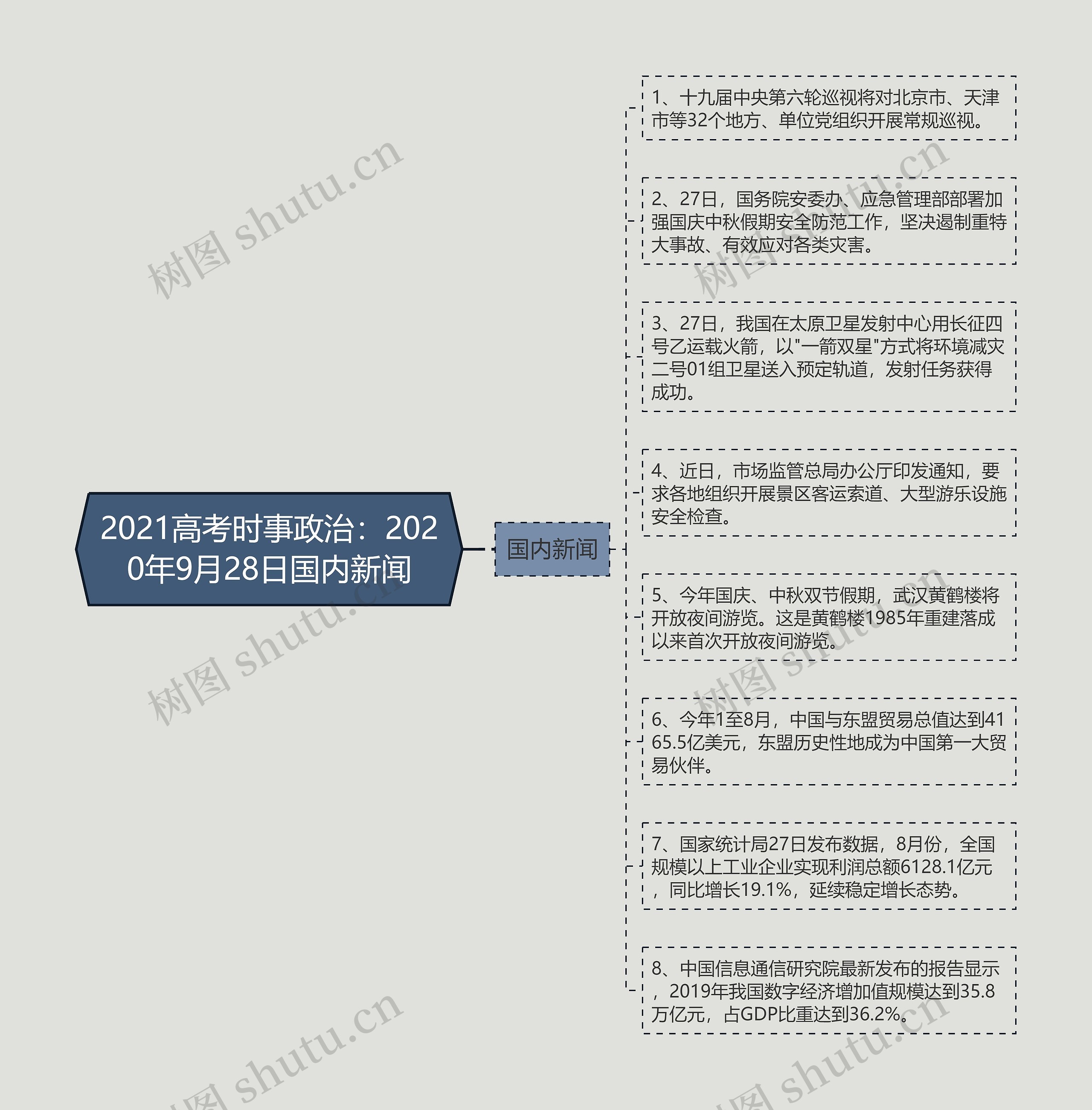 2021高考时事政治：2020年9月28日国内新闻思维导图