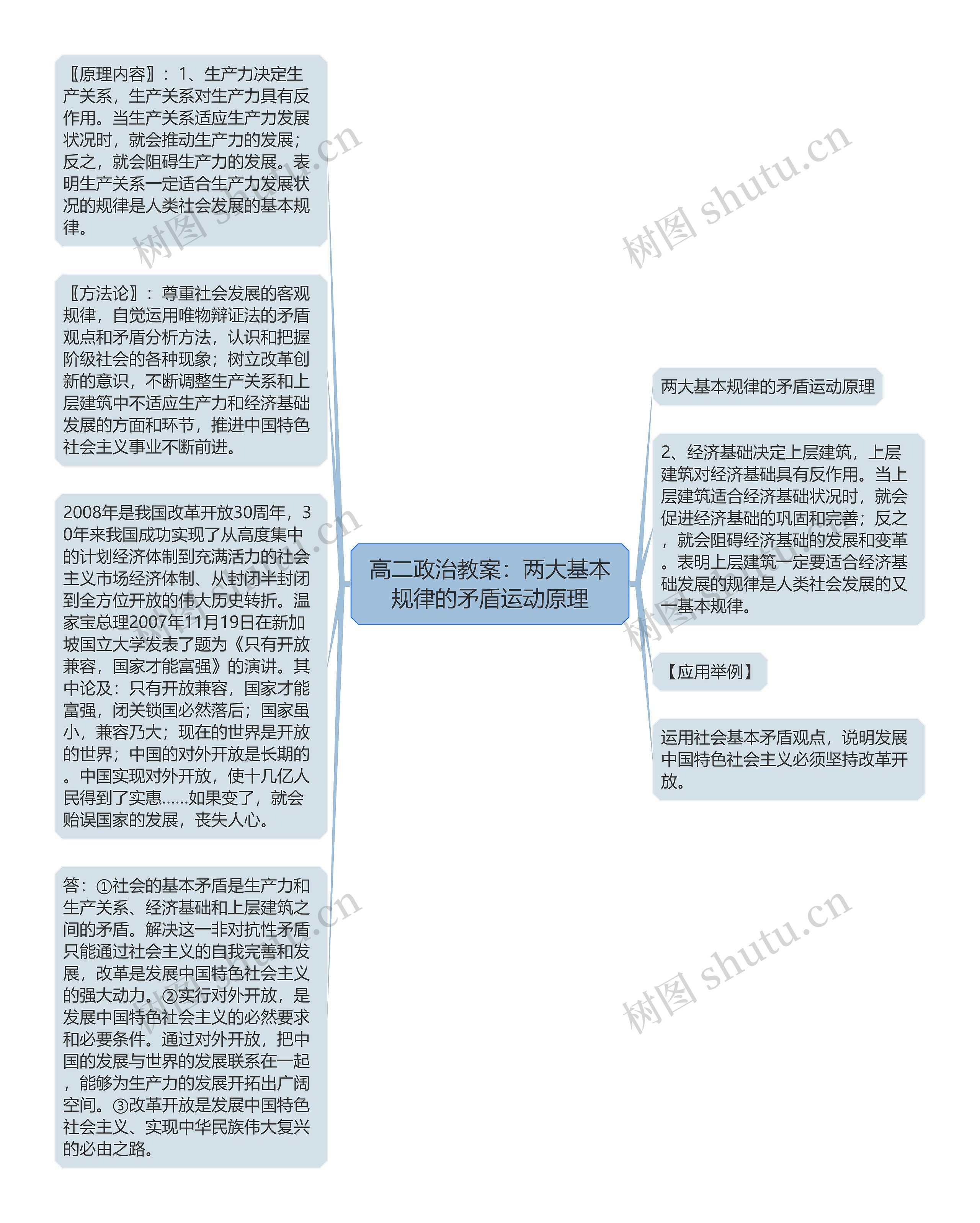 高二政治教案：两大基本规律的矛盾运动原理思维导图