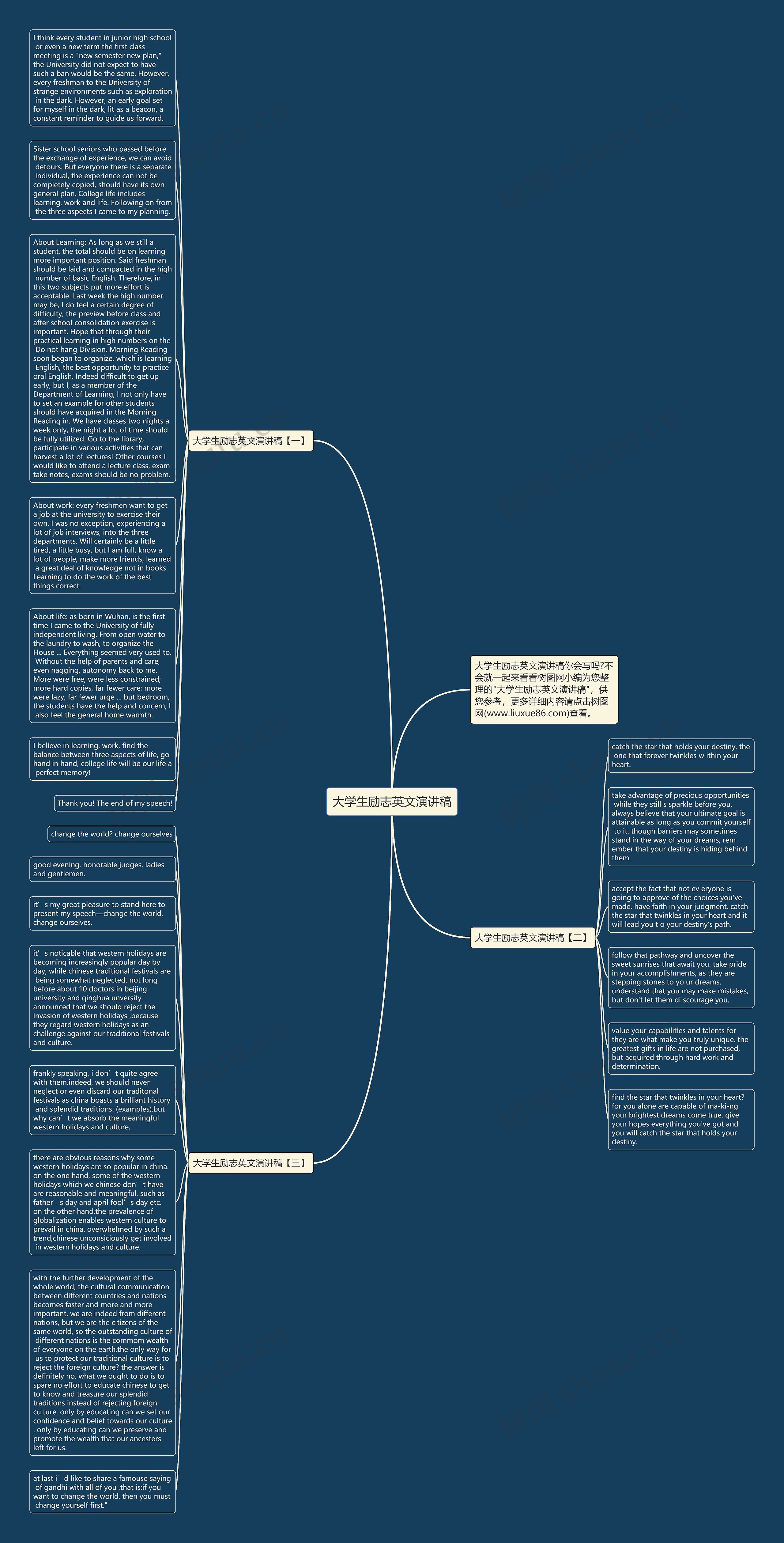 大学生励志英文演讲稿思维导图