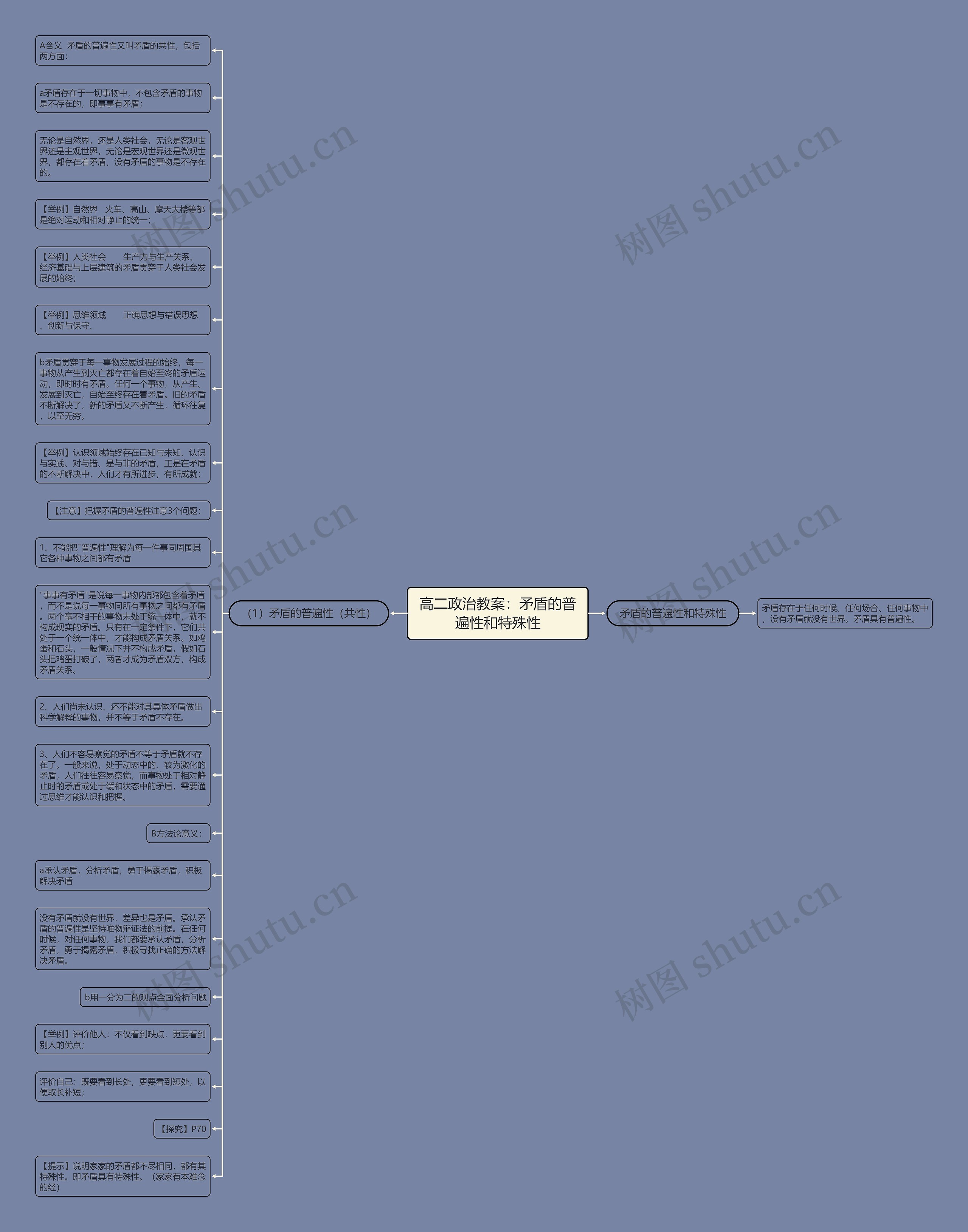 高二政治教案:矛盾的普遍性和特殊性思维导图高清图 高二政治教案:矛盾的普遍性和特殊性思维导图