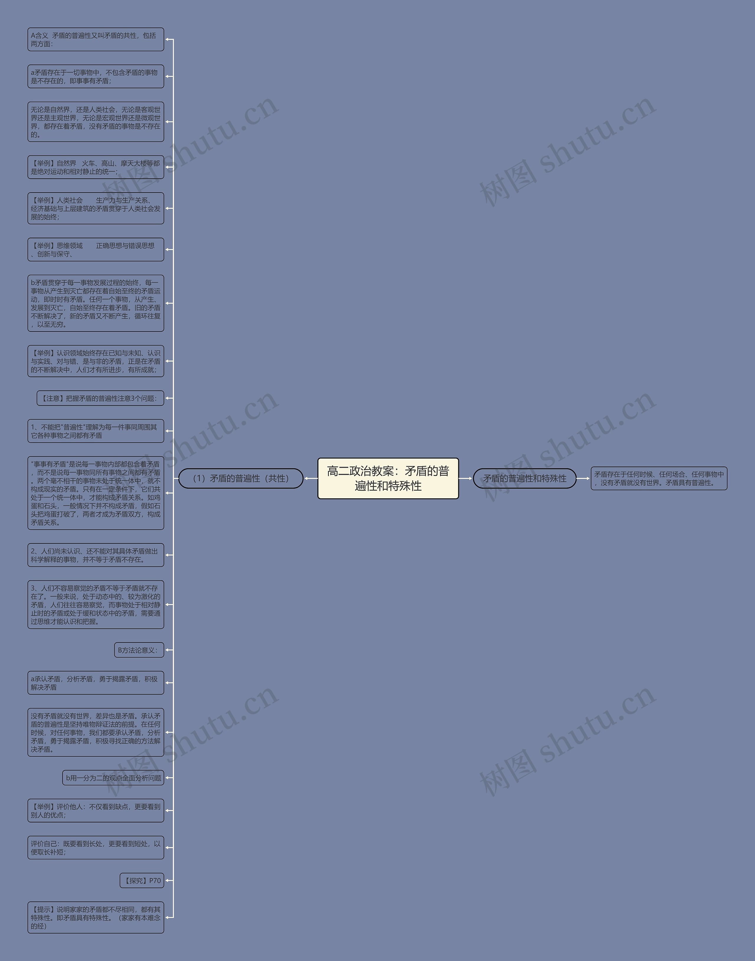高二政治教案：矛盾的普遍性和特殊性思维导图
