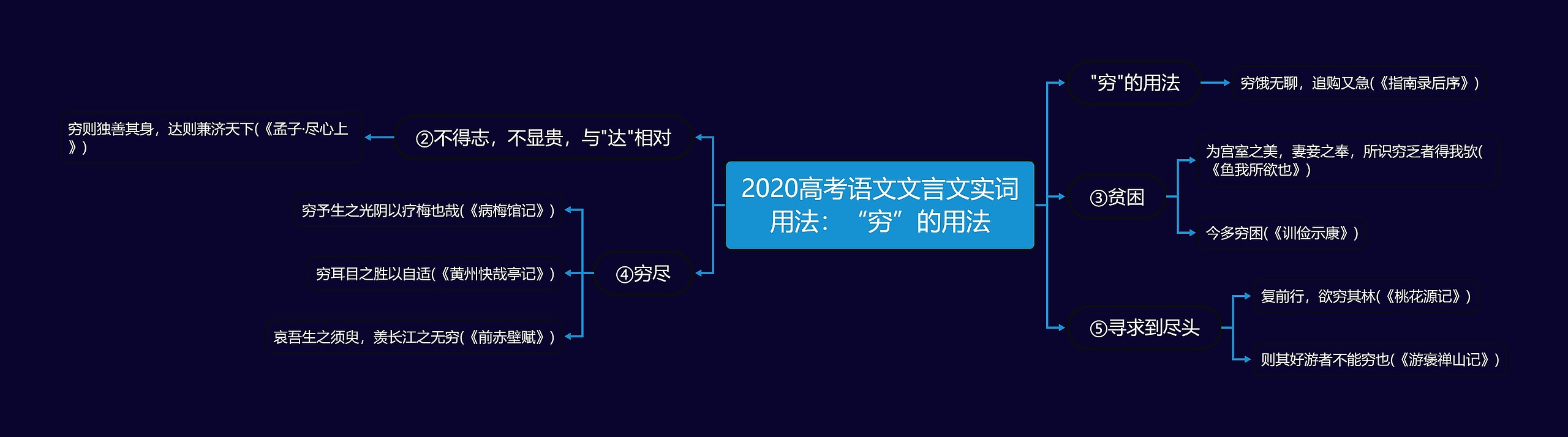 2020高考语文文言文实词用法：“穷”的用法思维导图