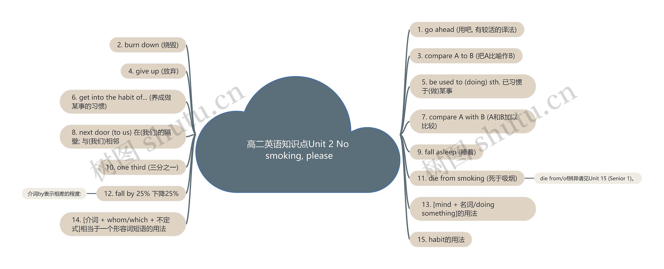 高二英语知识点Unit 2 No smoking, please思维导图