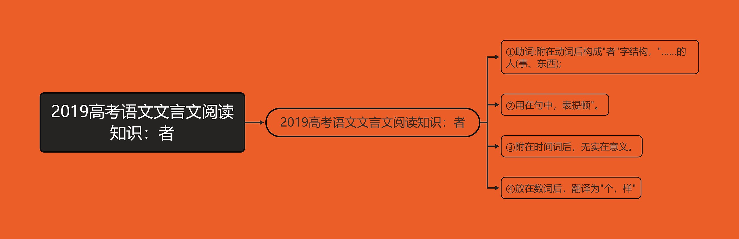 2019高考语文文言文阅读知识：者