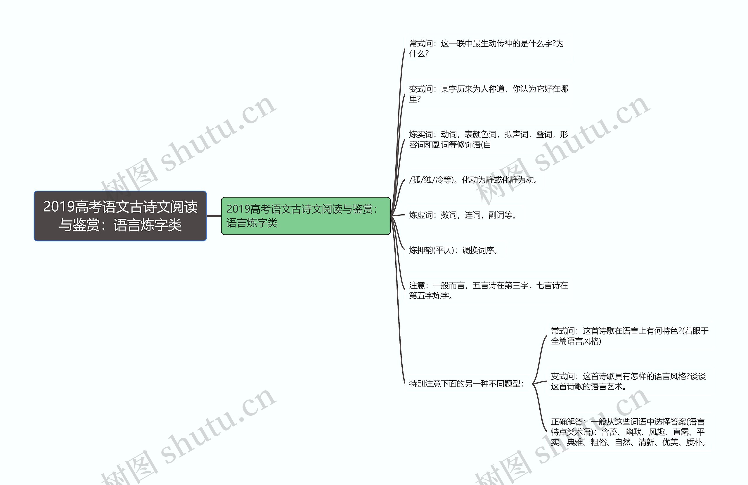 2019高考语文古诗文阅读与鉴赏：语言炼字类思维导图